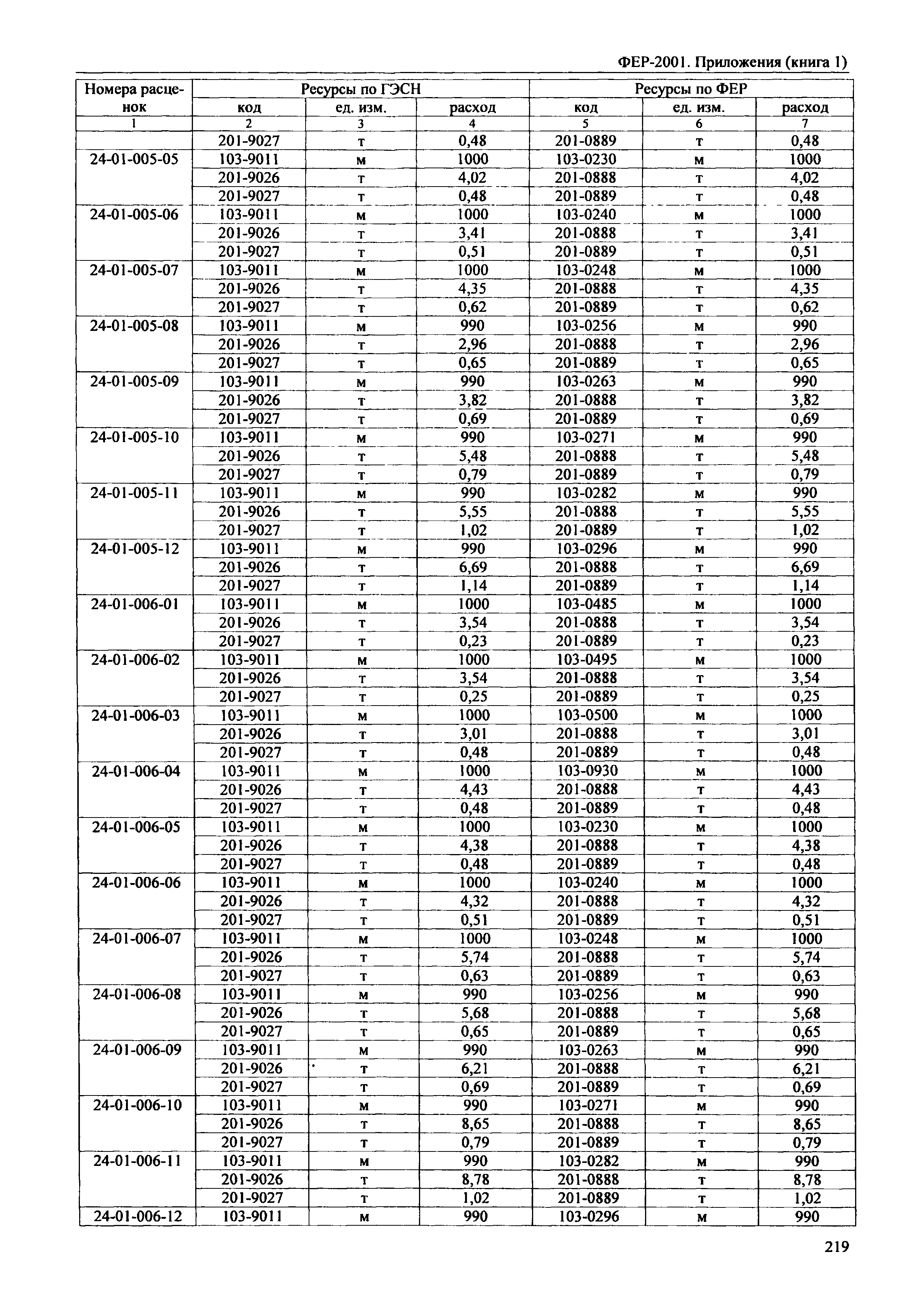 ФЕР 81-02-Пр(1)-2001