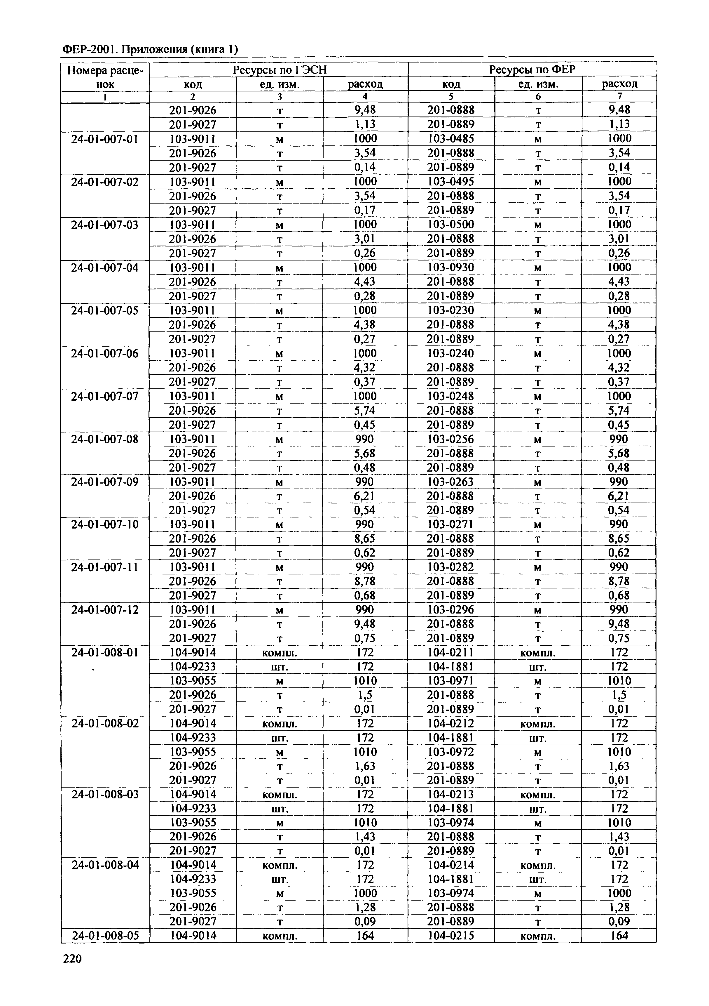 ФЕР 81-02-Пр(1)-2001