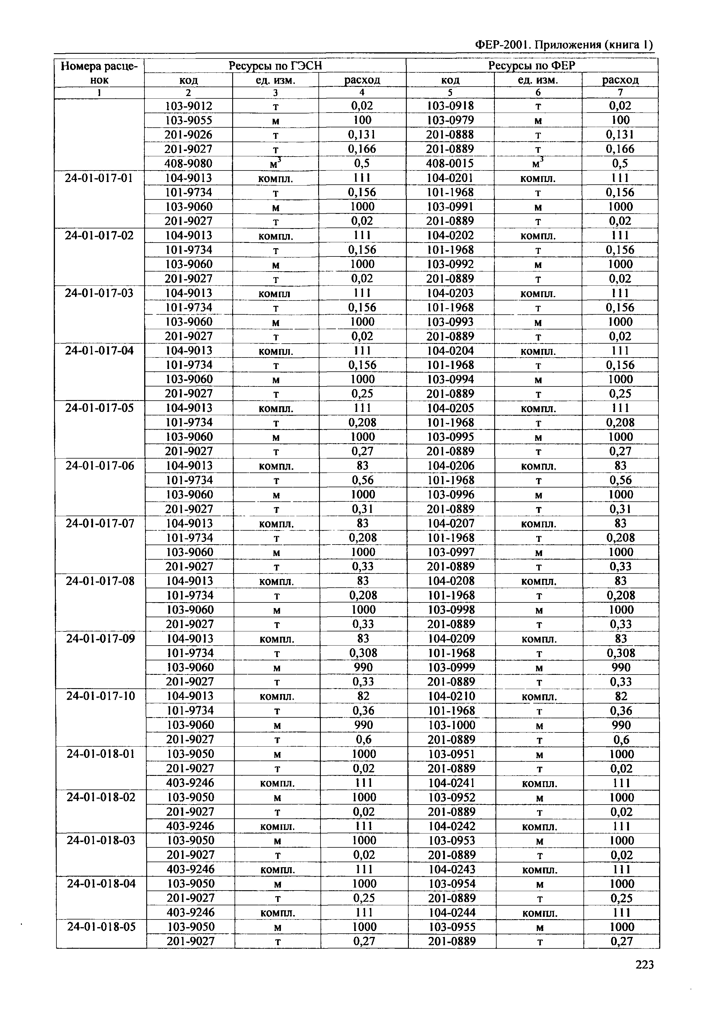 ФЕР 81-02-Пр(1)-2001