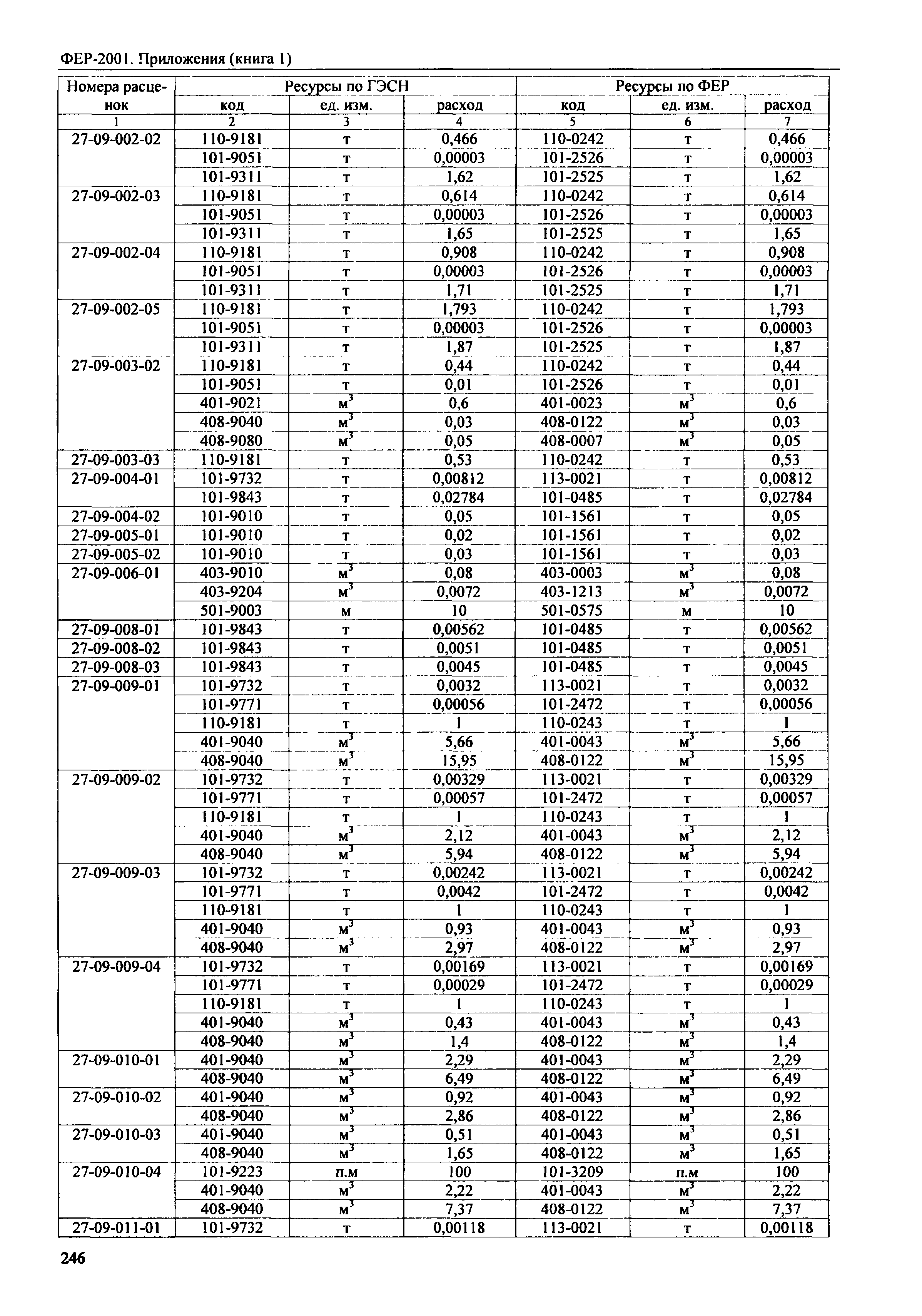 ФЕР 81-02-Пр(1)-2001