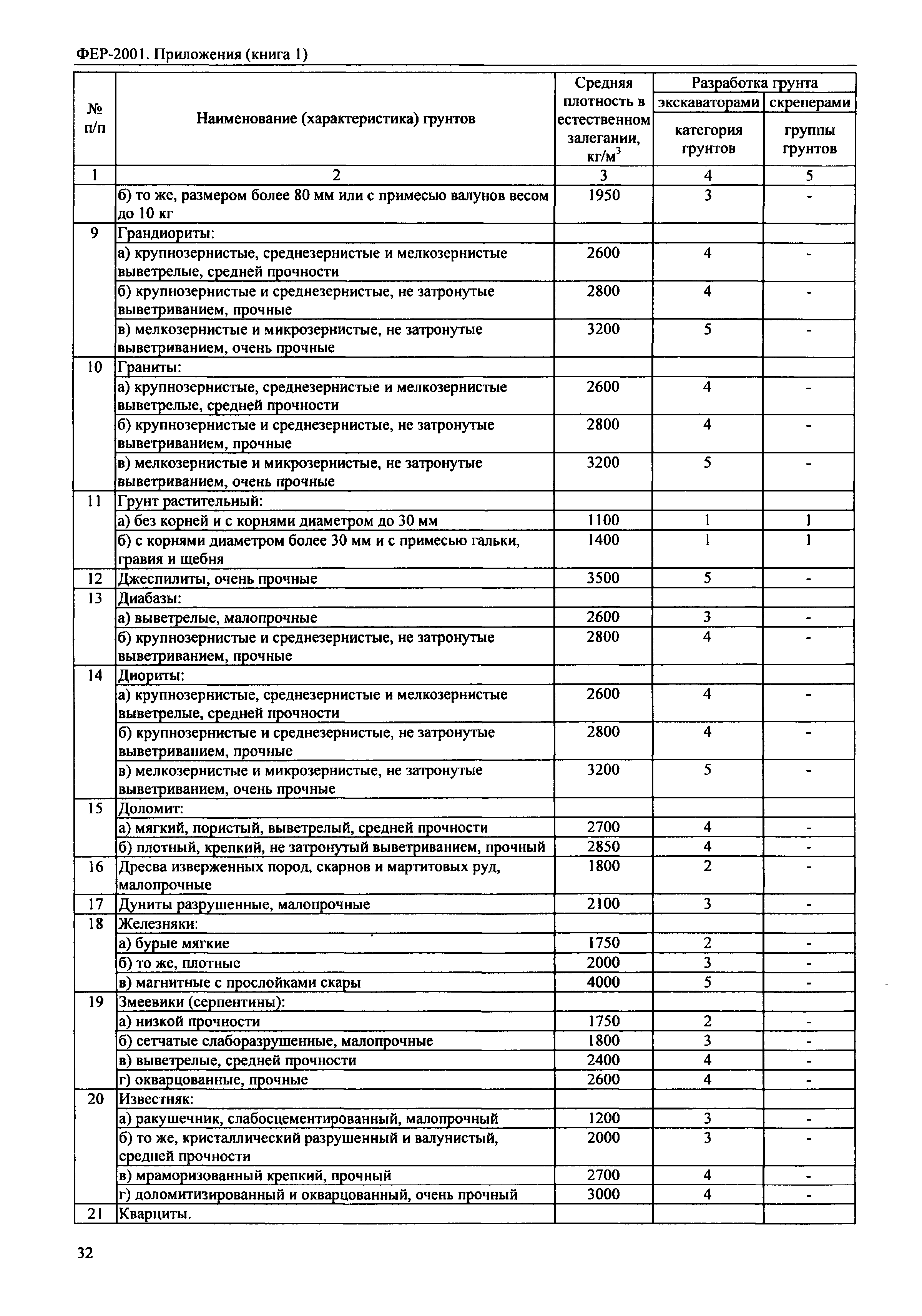 ФЕР 81-02-Пр(1)-2001