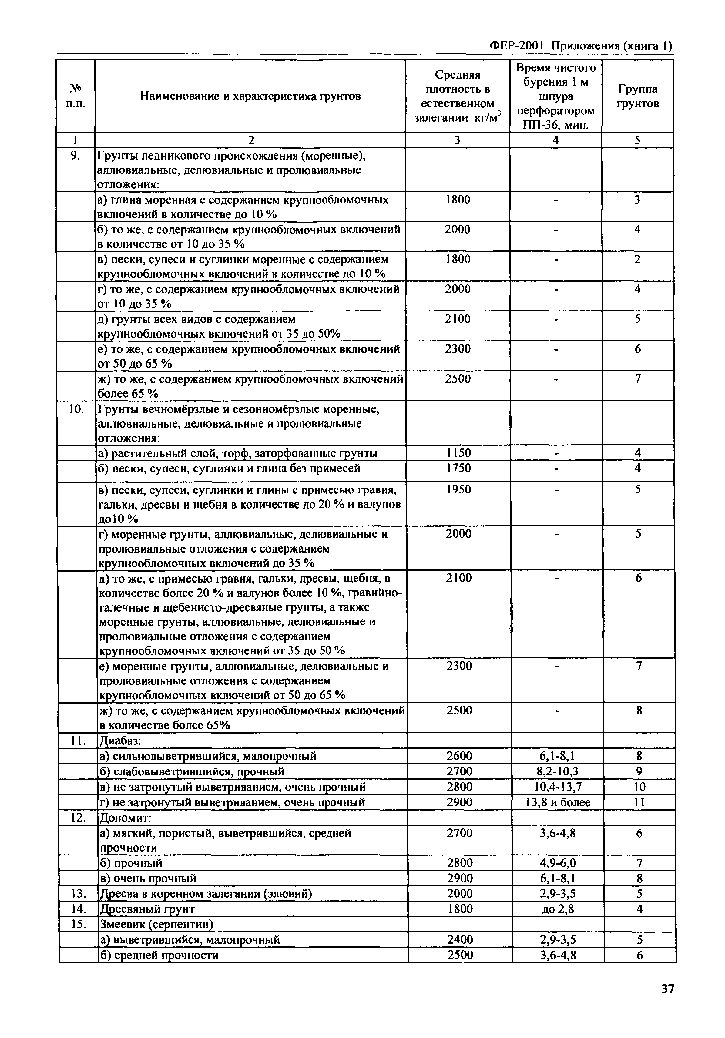 ФЕР 81-02-Пр(1)-2001