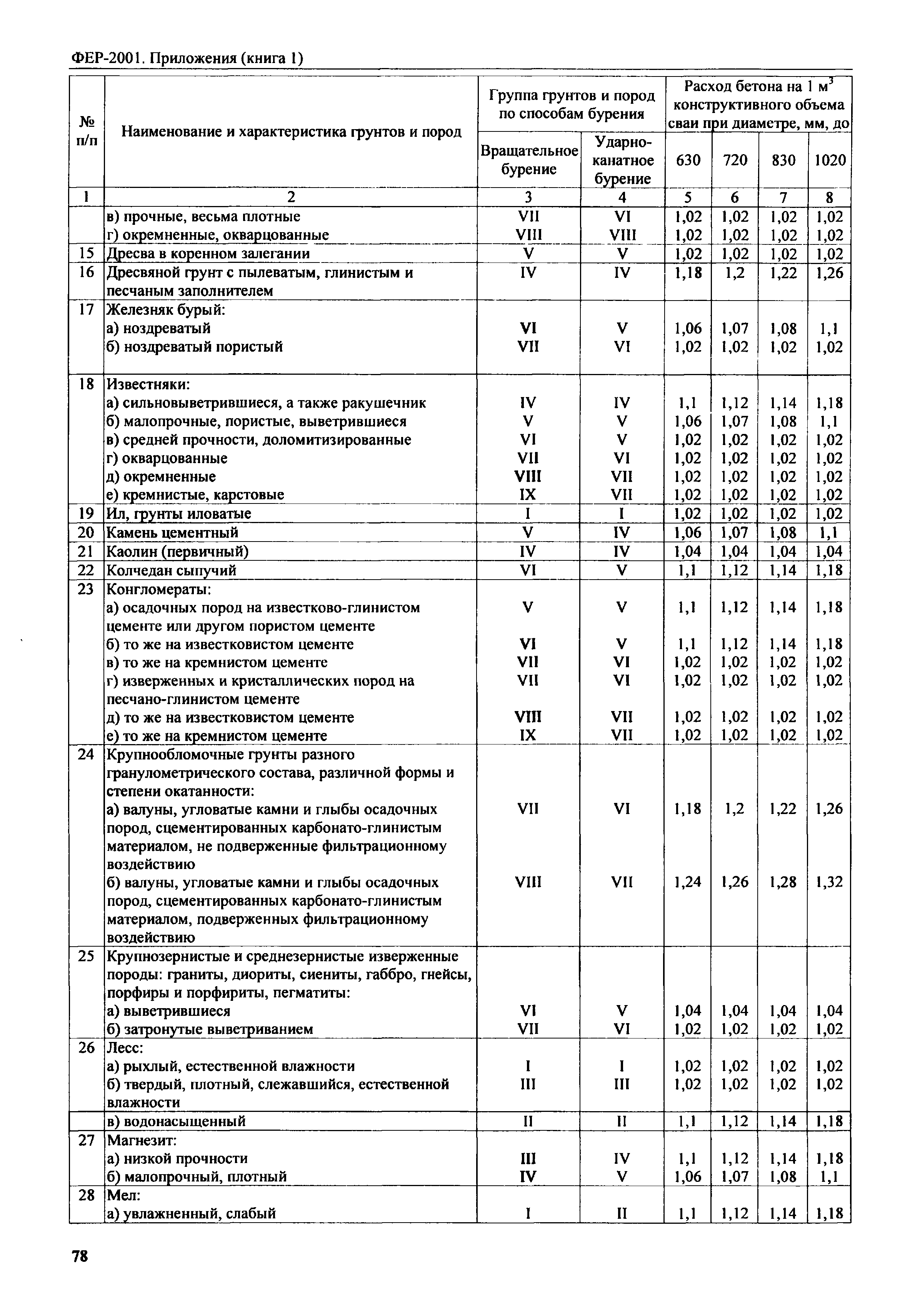 ФЕР 81-02-Пр(1)-2001