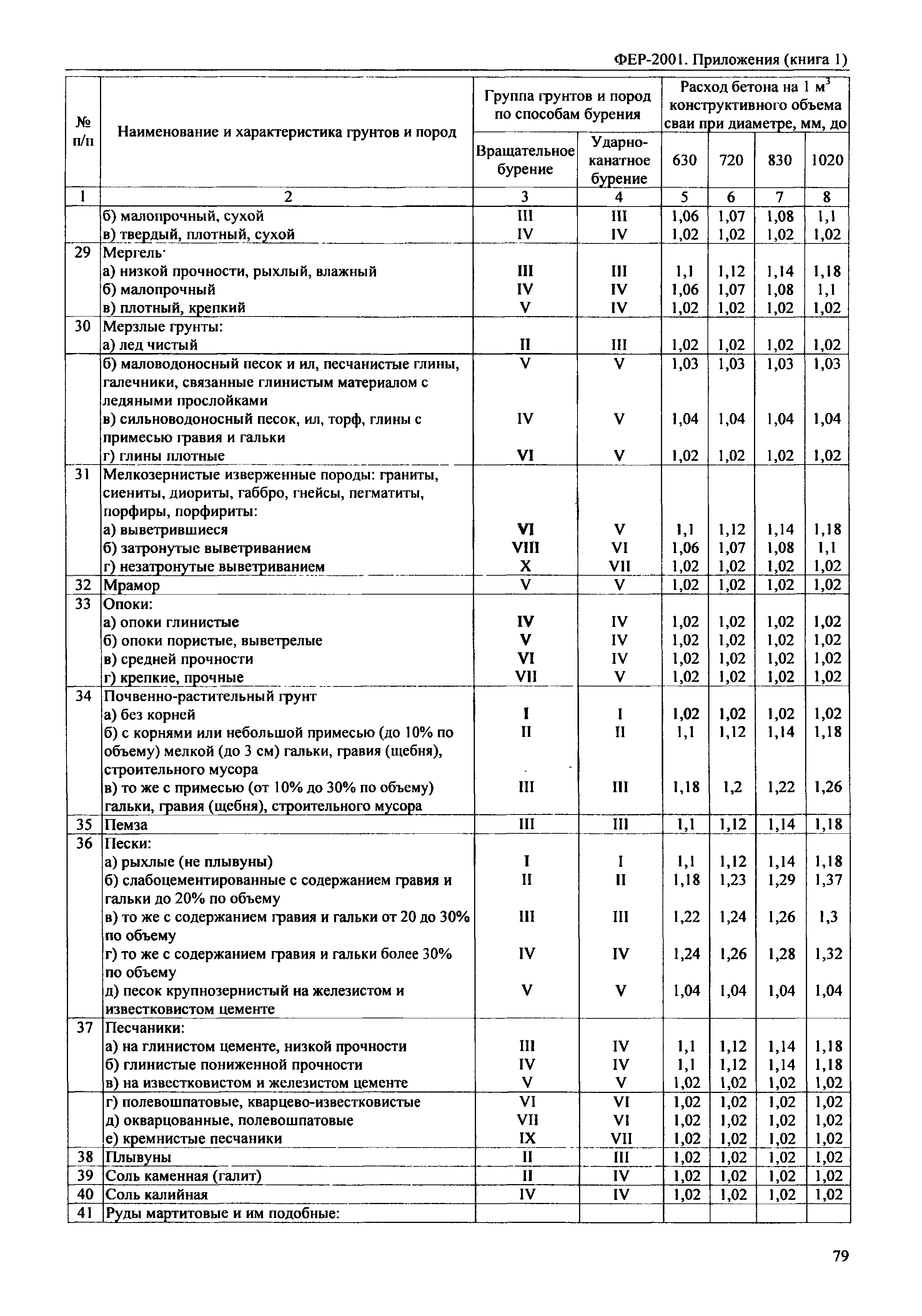 ФЕР 81-02-Пр(1)-2001