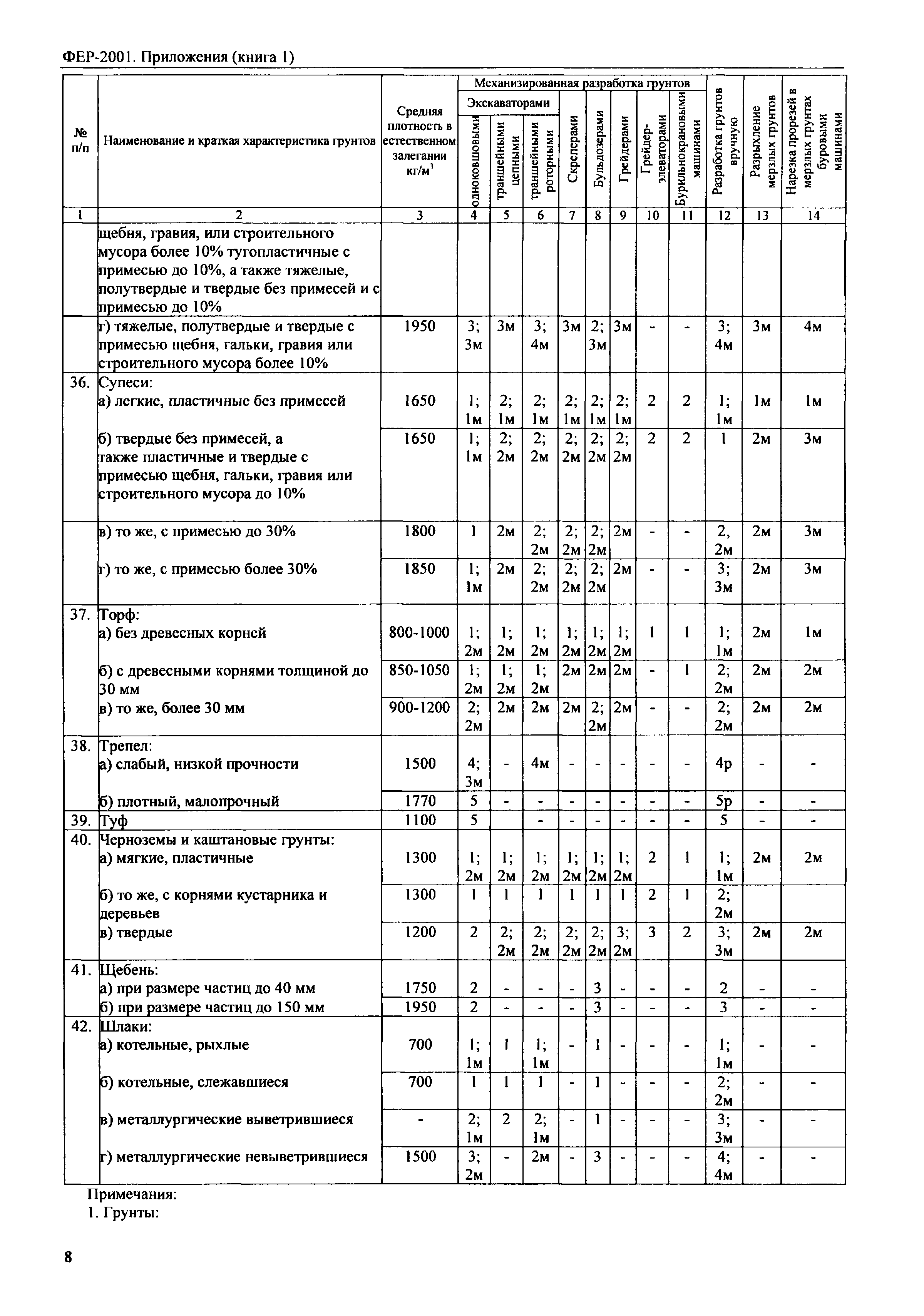 ФЕР 81-02-Пр(1)-2001