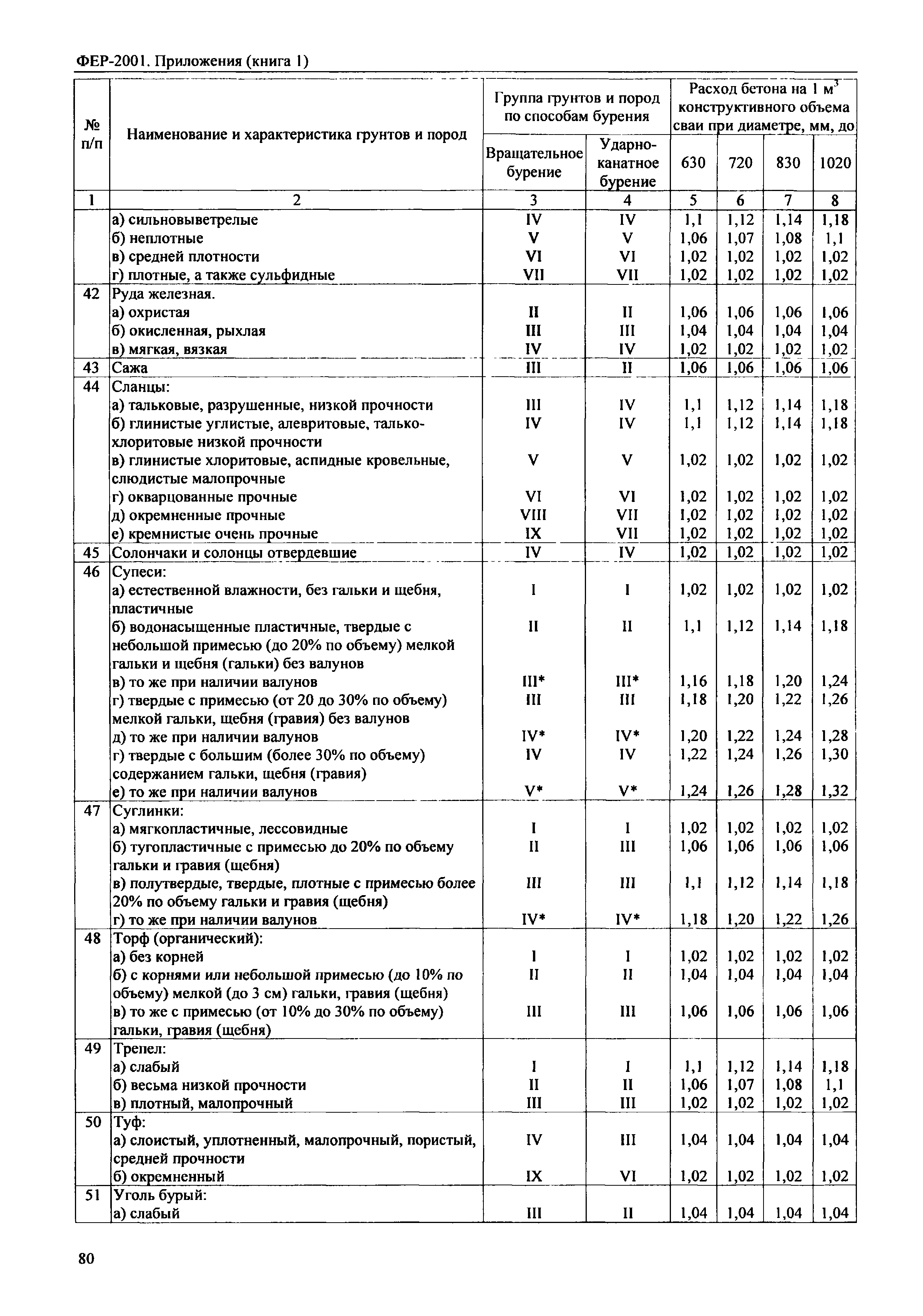 ФЕР 81-02-Пр(1)-2001