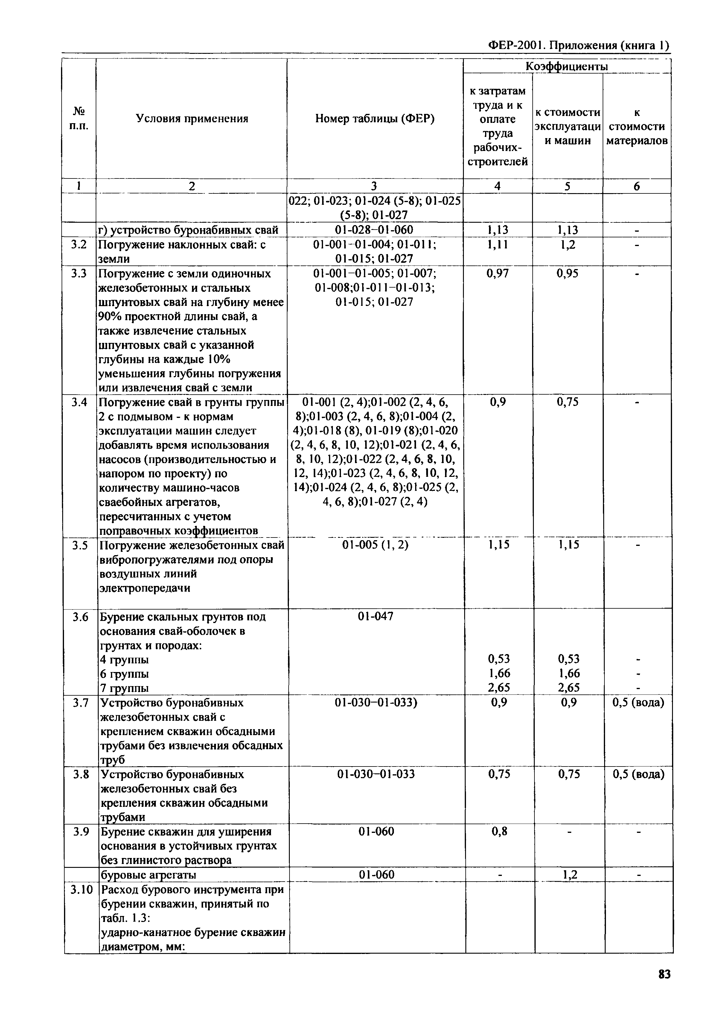 ФЕР 81-02-Пр(1)-2001