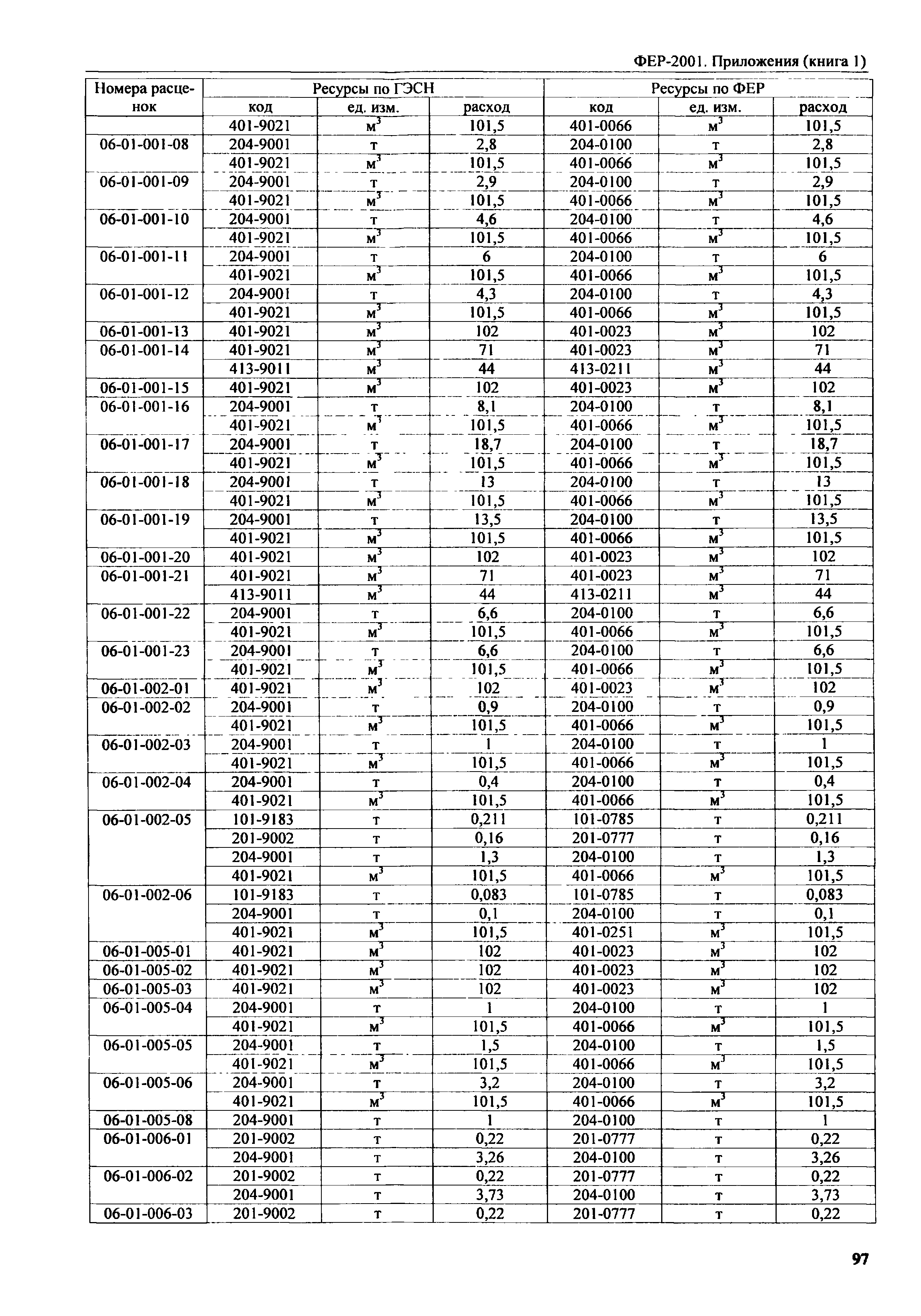 ФЕР 81-02-Пр(1)-2001