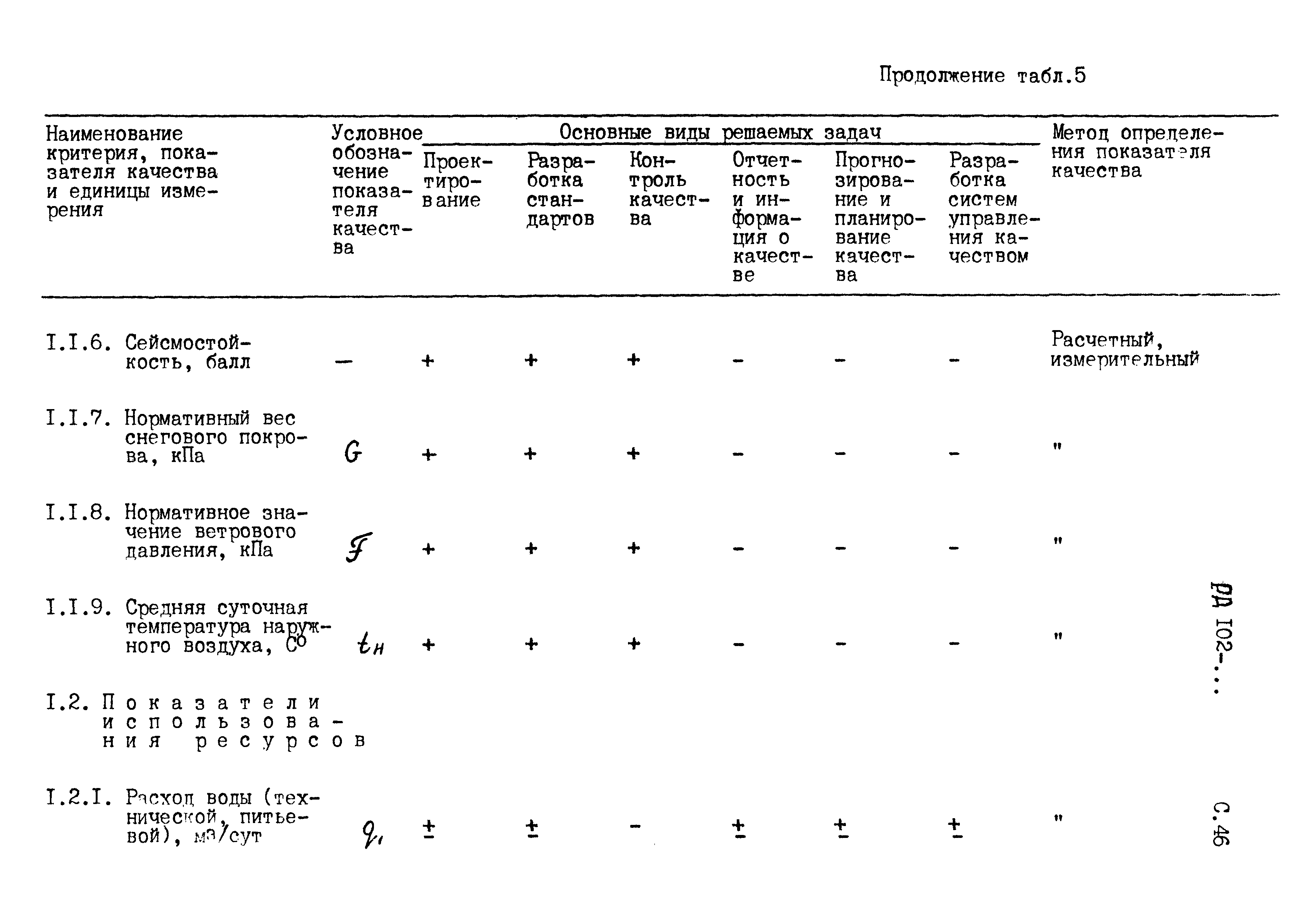 РД 102-005-88