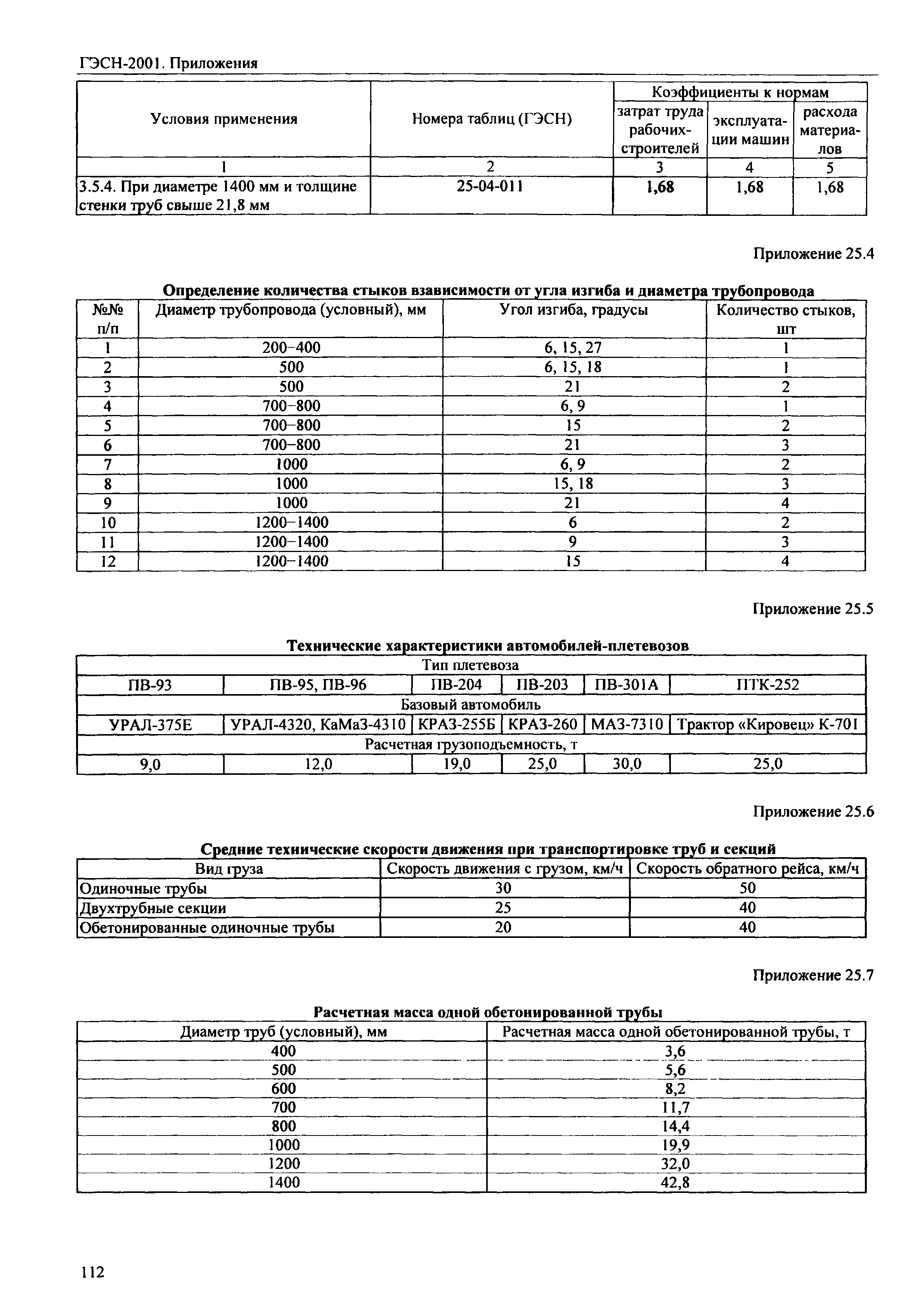 ГЭСН 81-02-Пр-2001