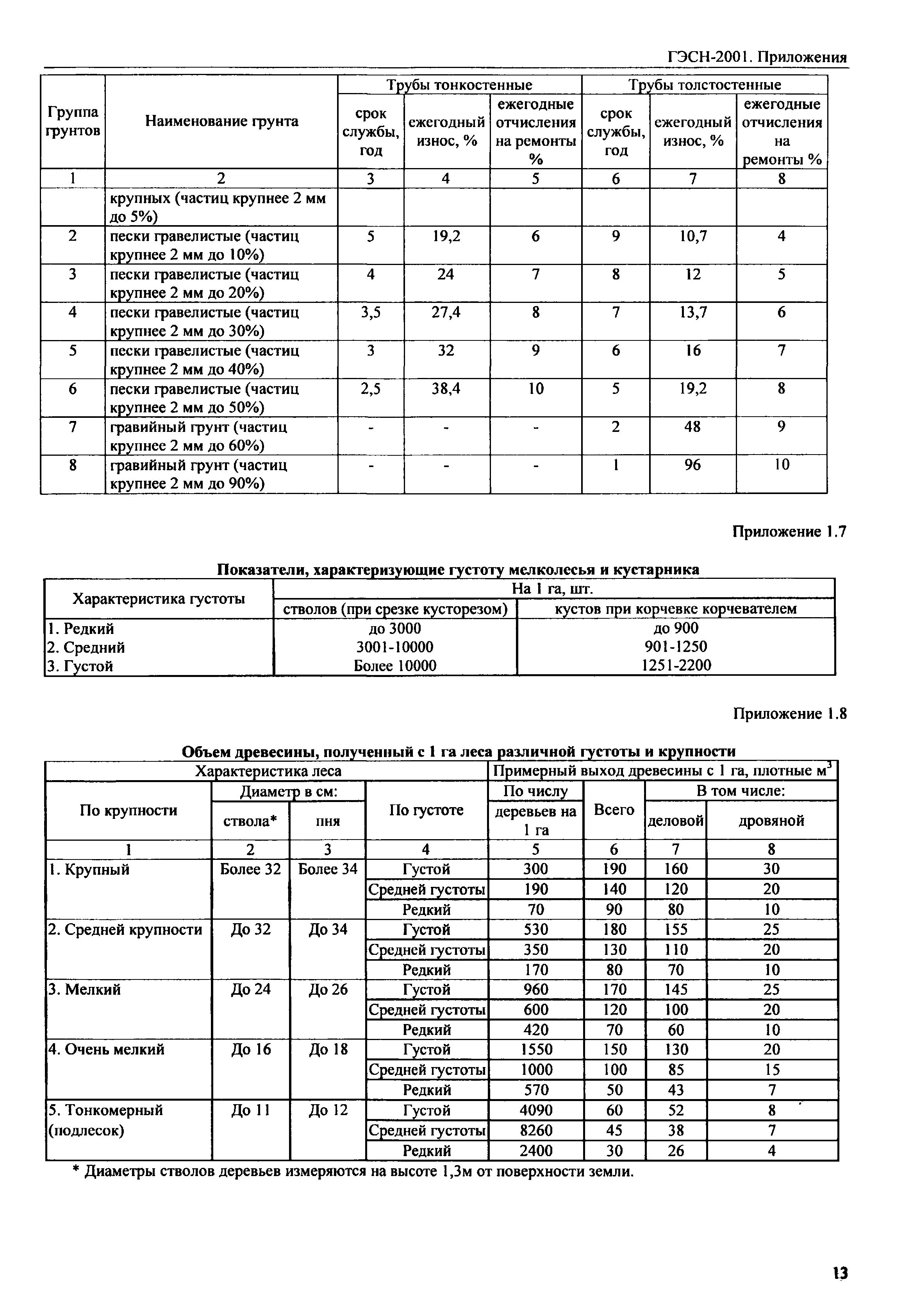 ГЭСН 81-02-Пр-2001