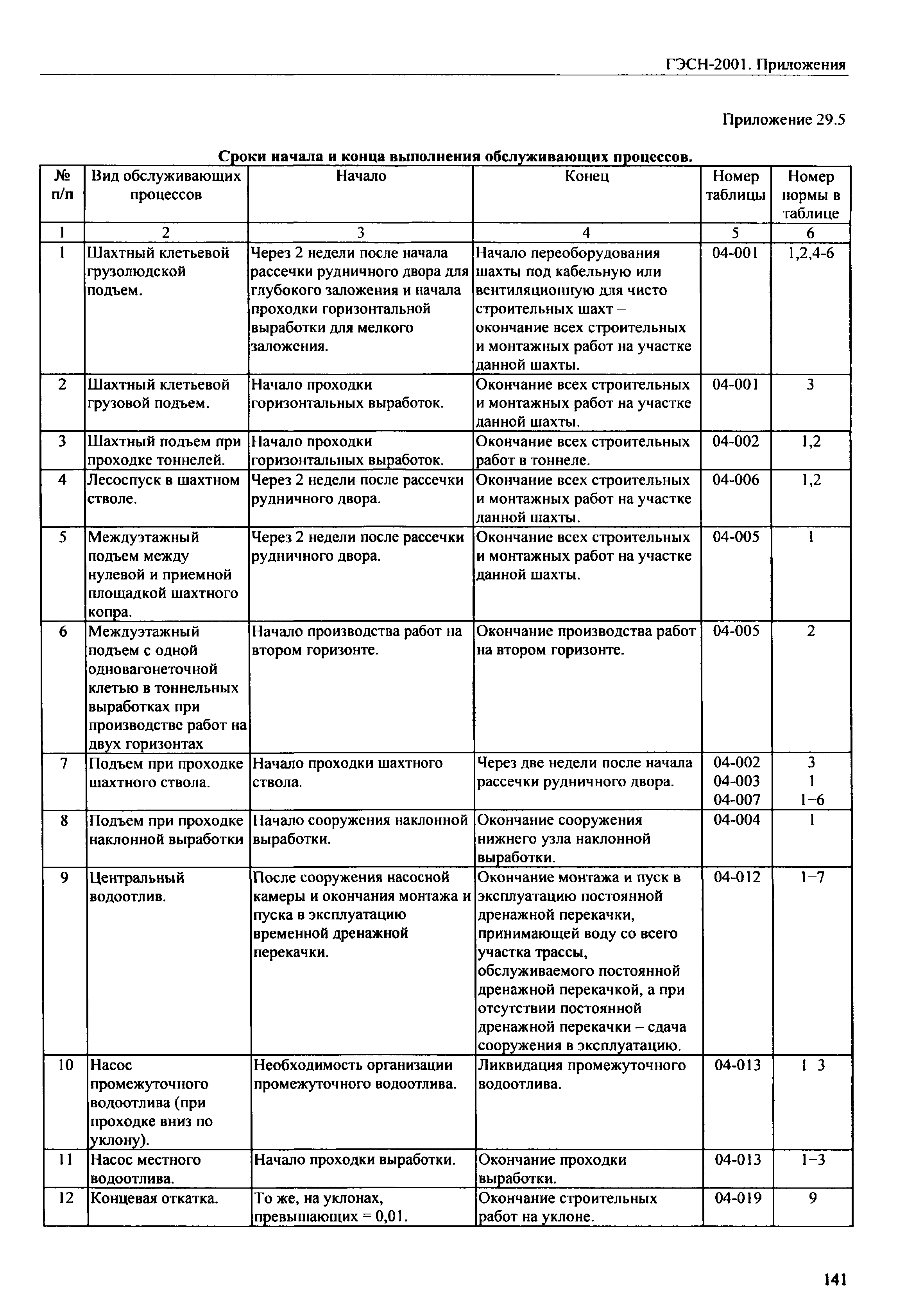 ГЭСН 81-02-Пр-2001