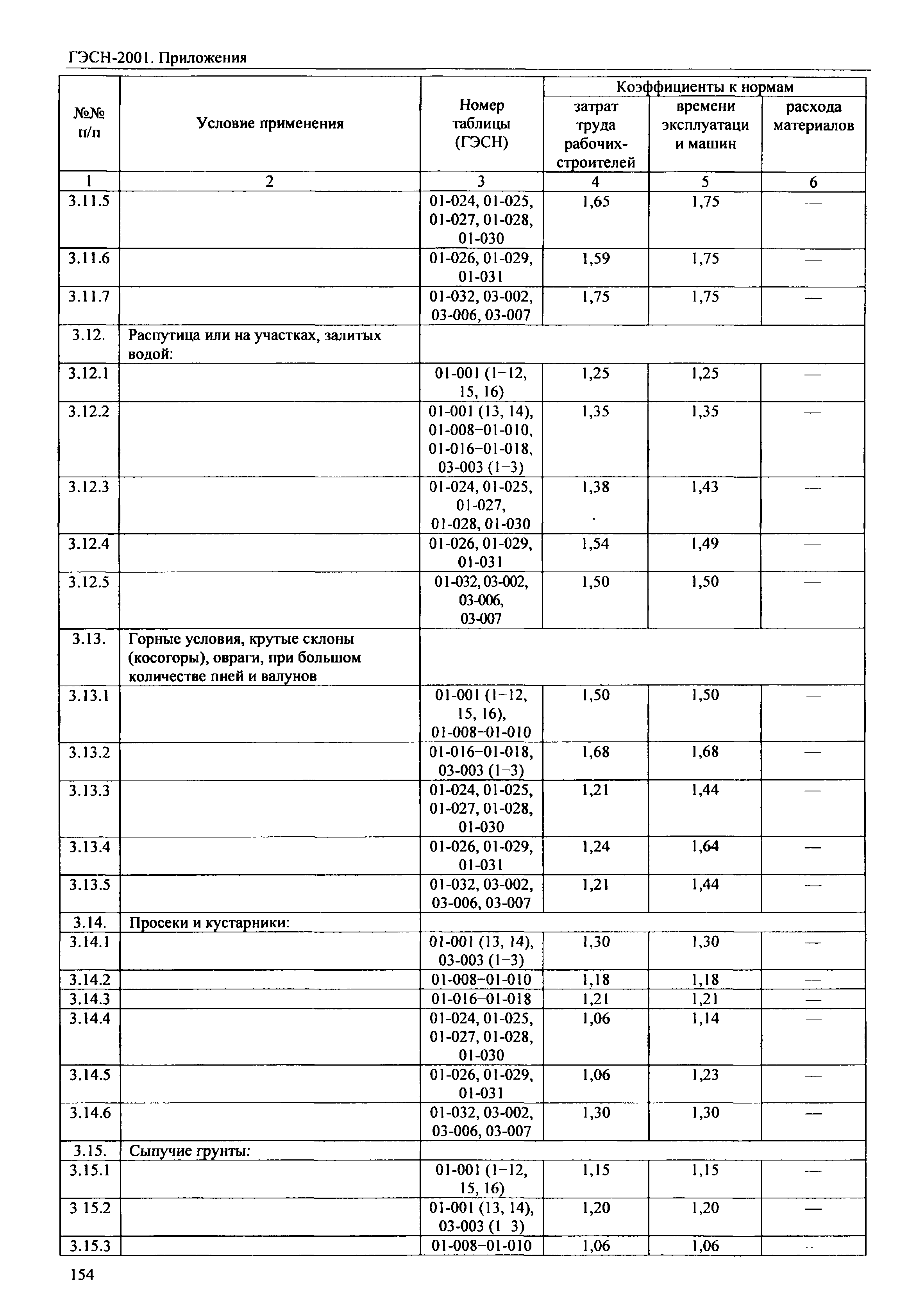 ГЭСН 81-02-Пр-2001