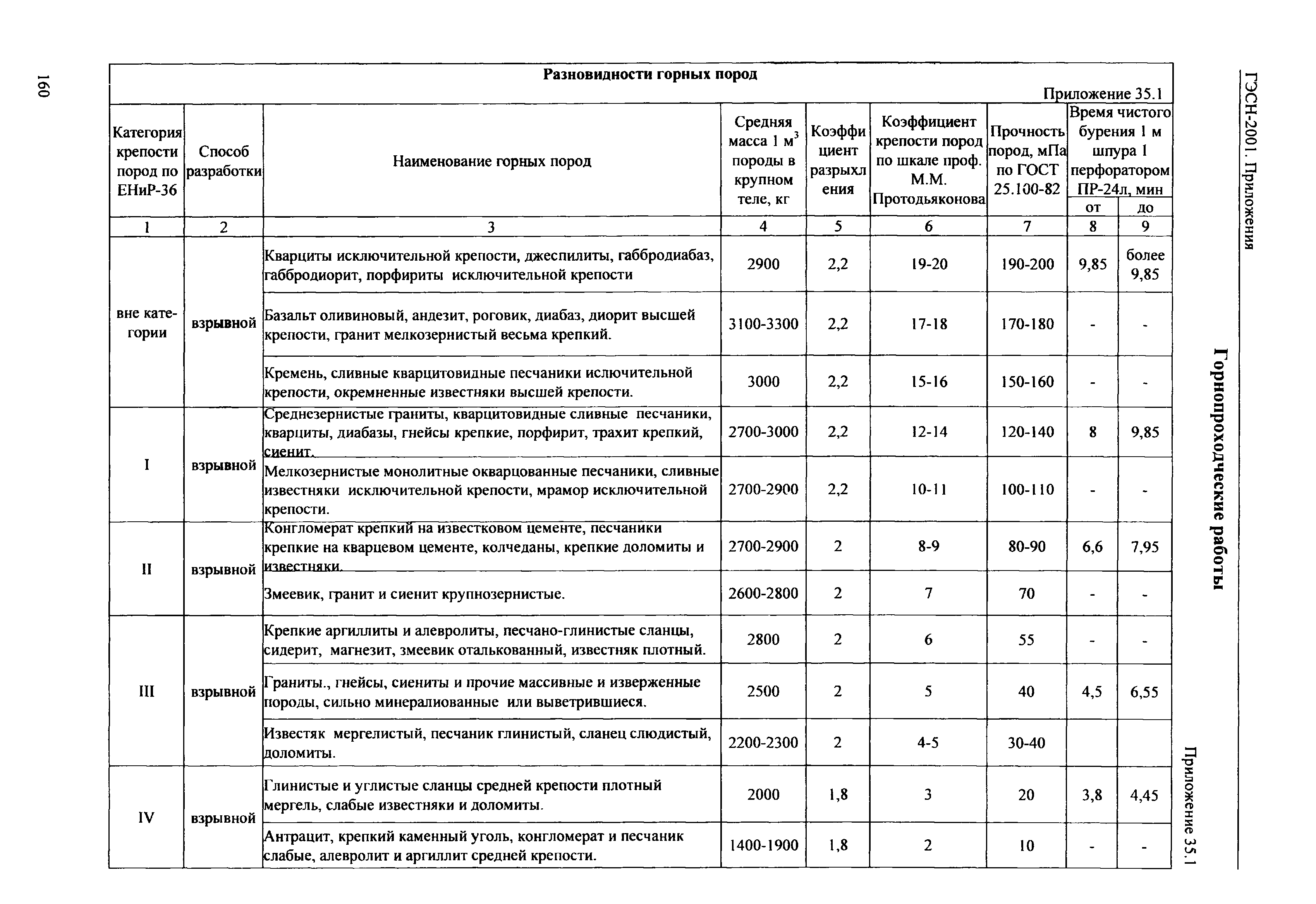 ГЭСН 81-02-Пр-2001