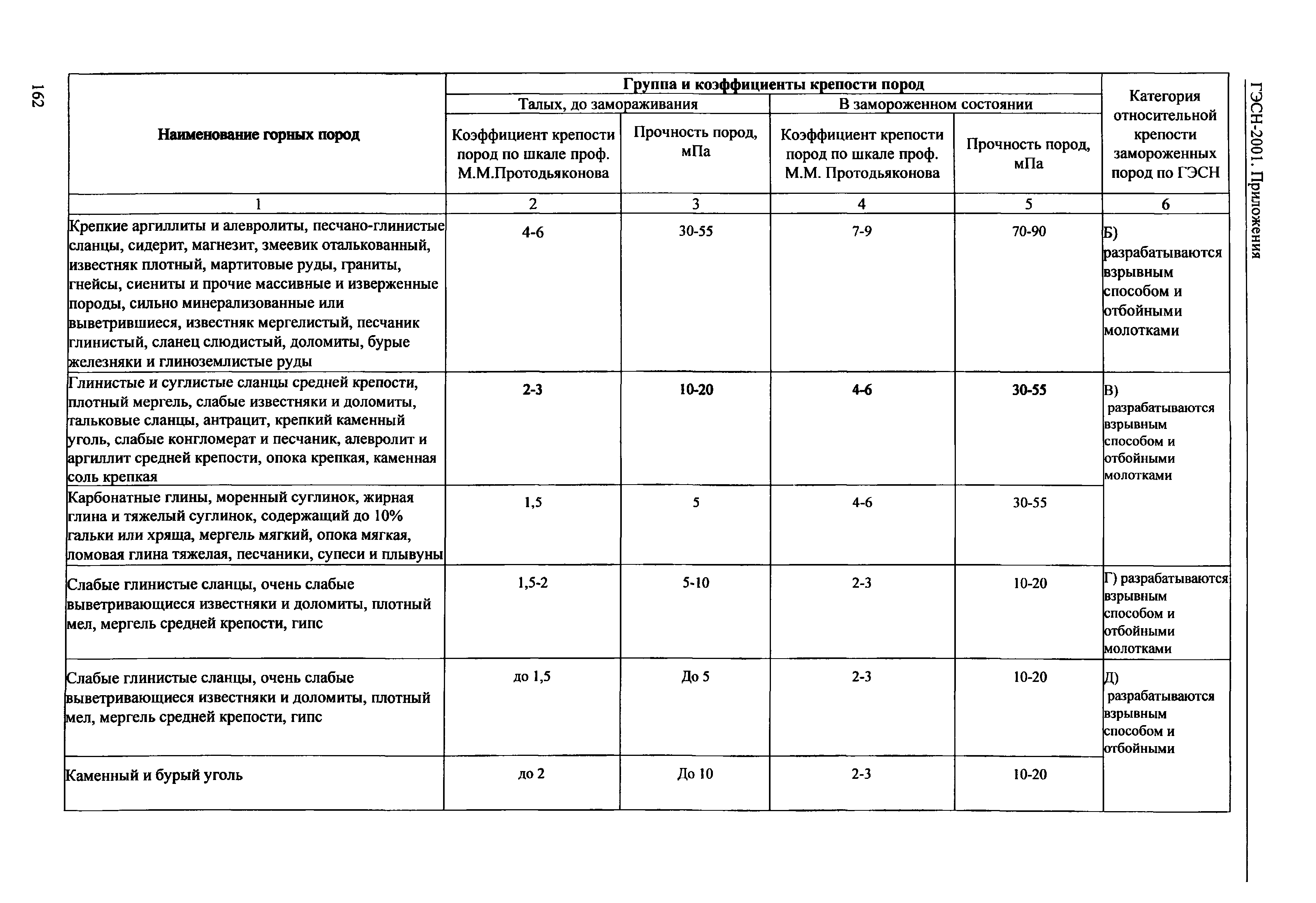 ГЭСН 81-02-Пр-2001