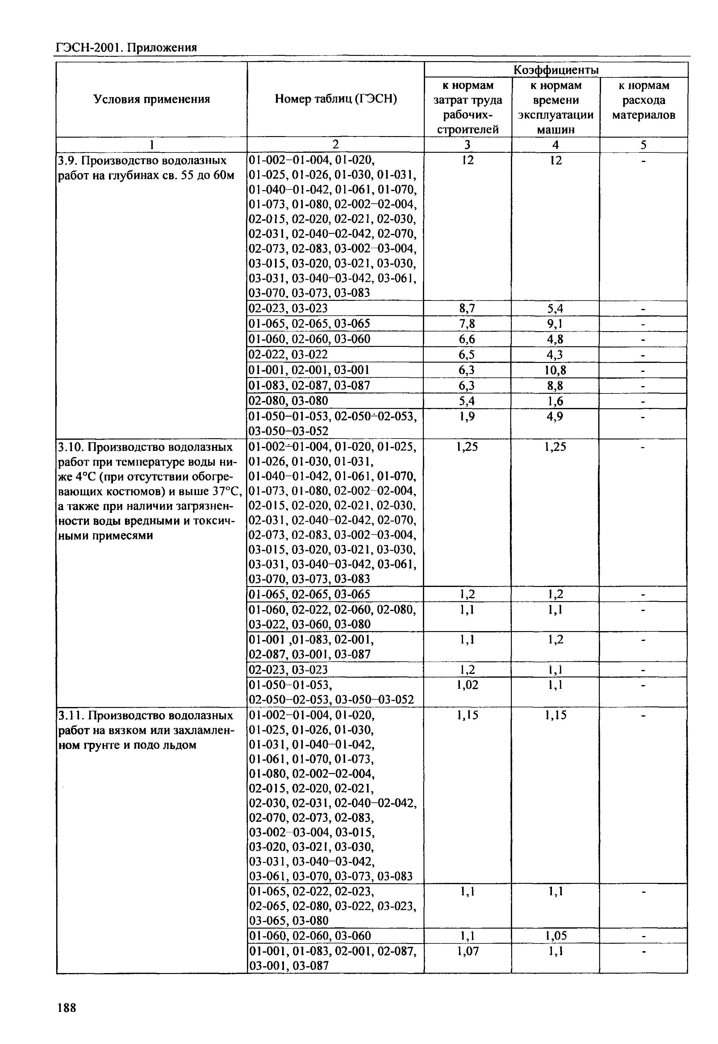 ГЭСН 81-02-Пр-2001