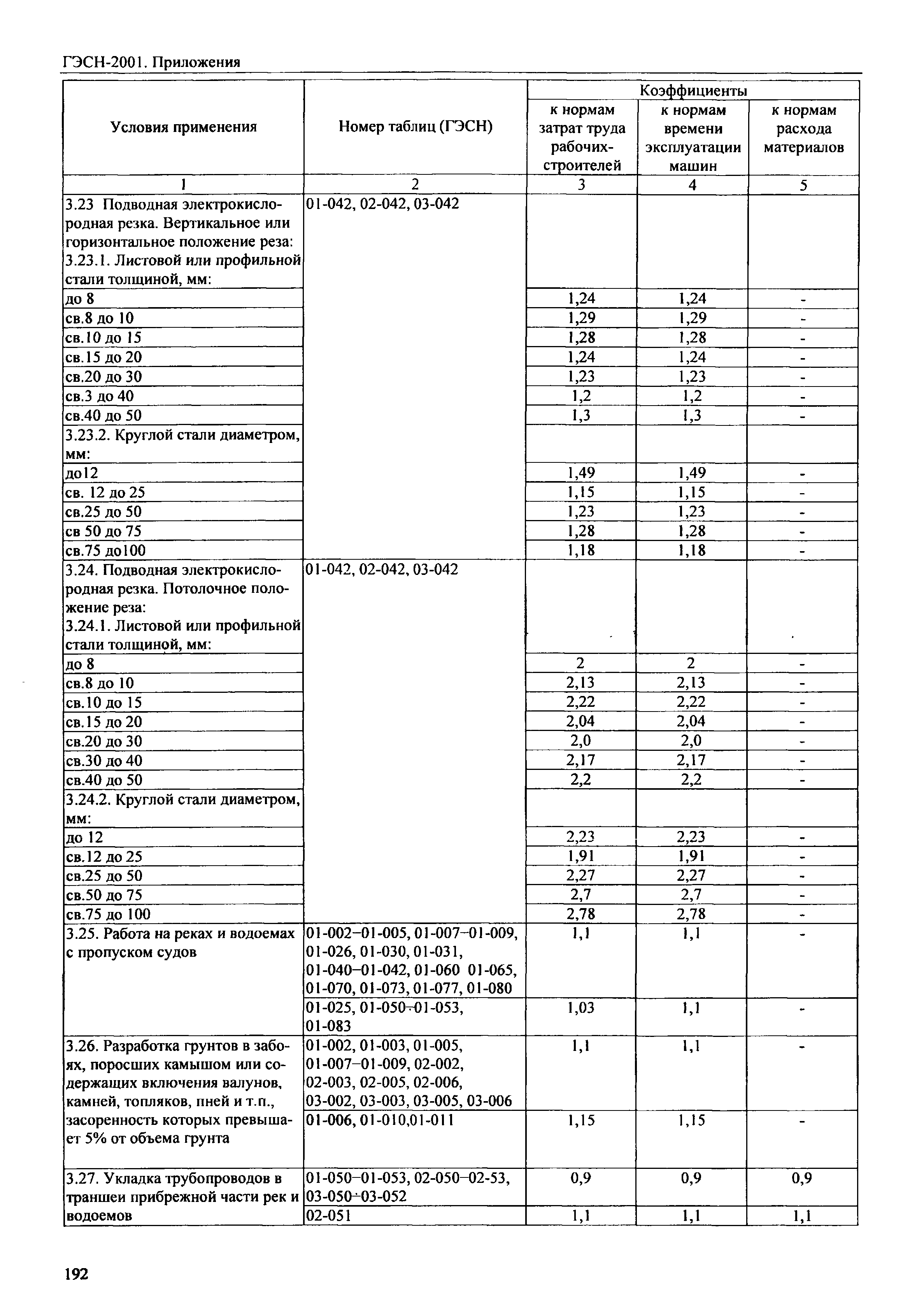 ГЭСН 81-02-Пр-2001