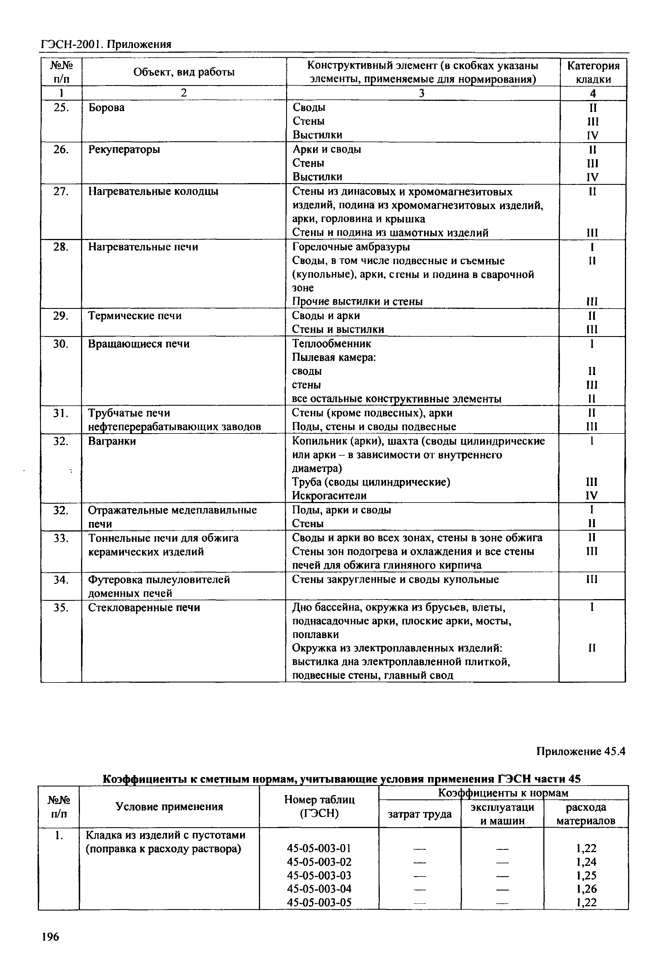 ГЭСН 81-02-Пр-2001