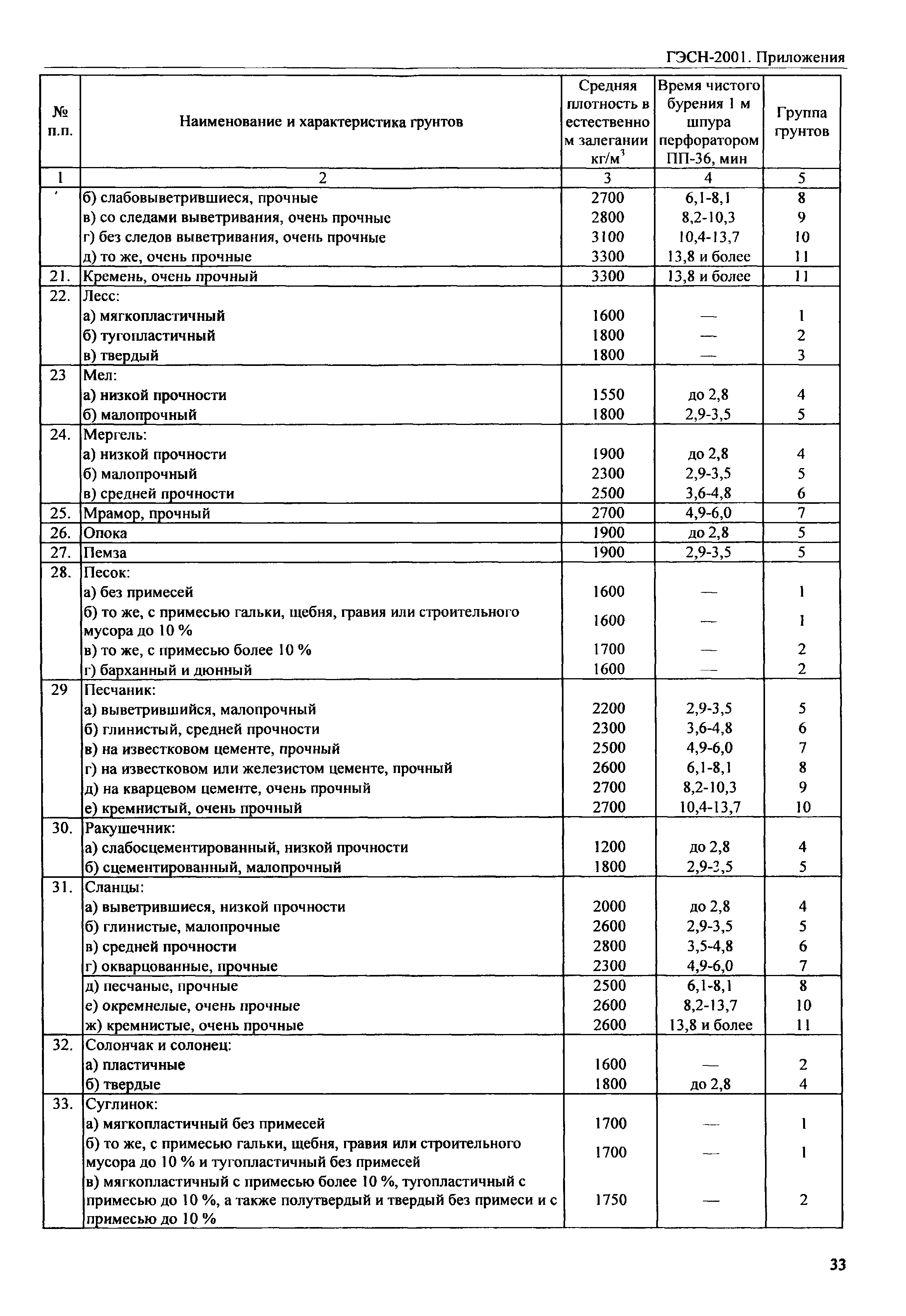 ГЭСН 81-02-Пр-2001