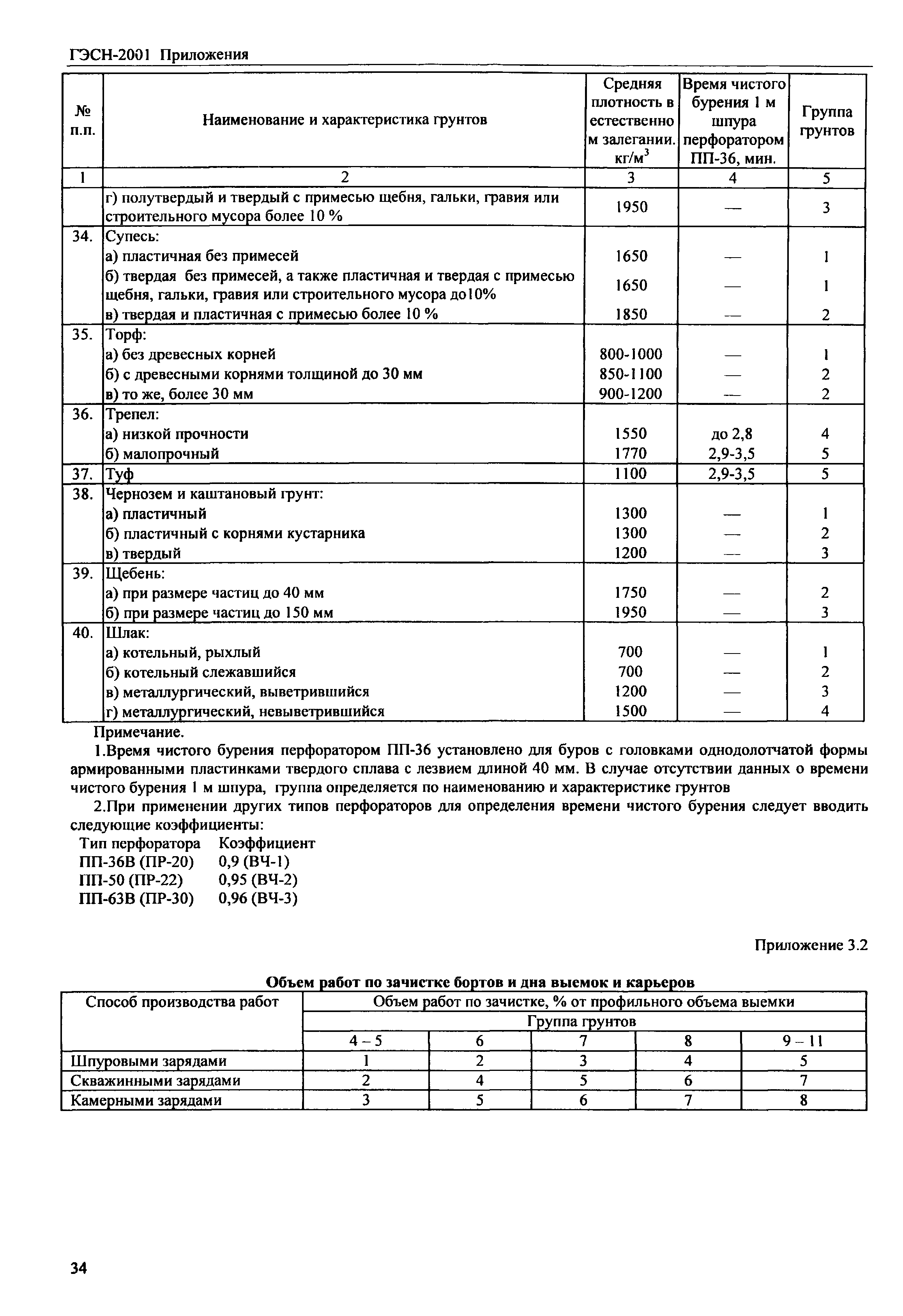 ГЭСН 81-02-Пр-2001