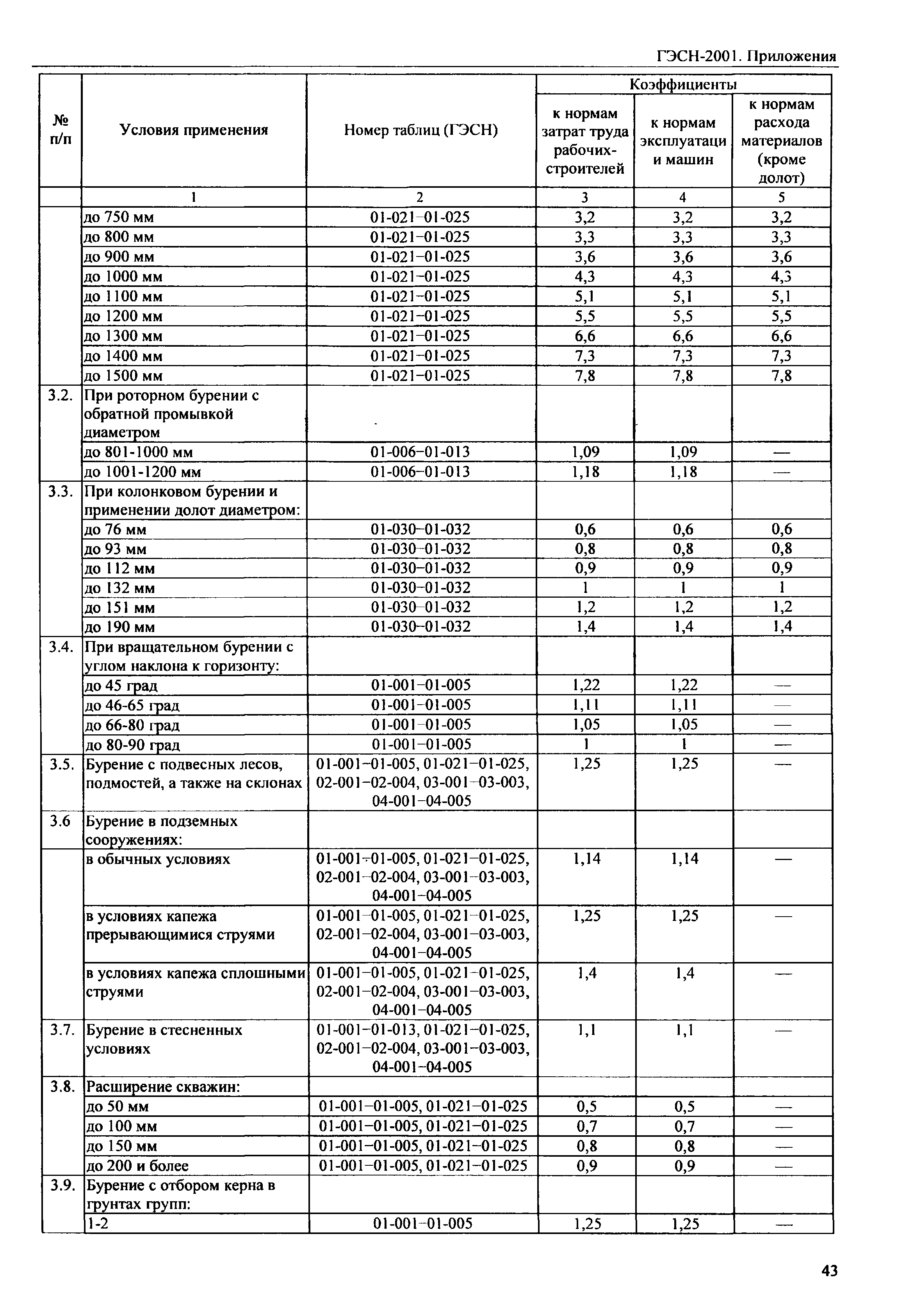 ГЭСН 81-02-Пр-2001