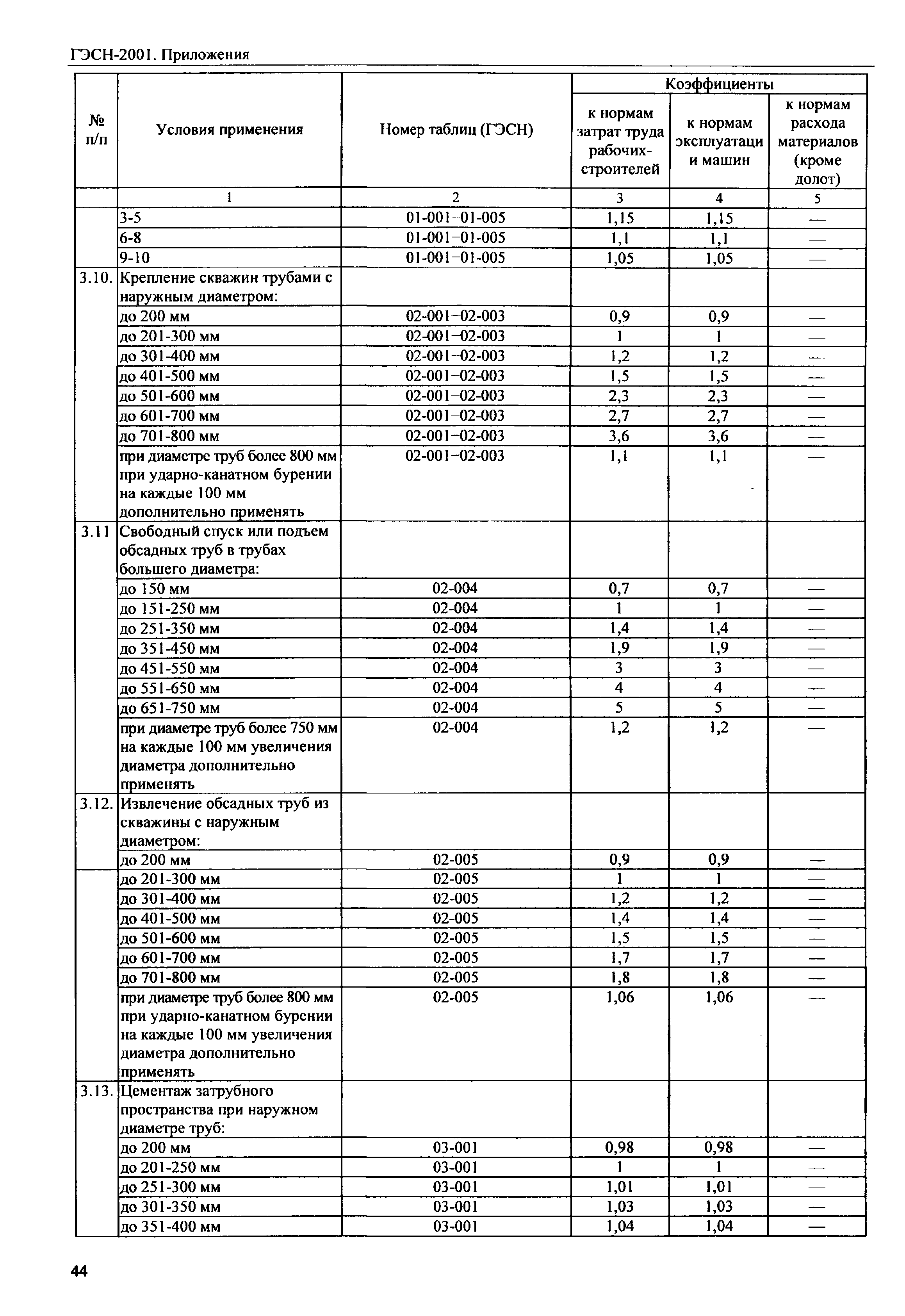 ГЭСН 81-02-Пр-2001