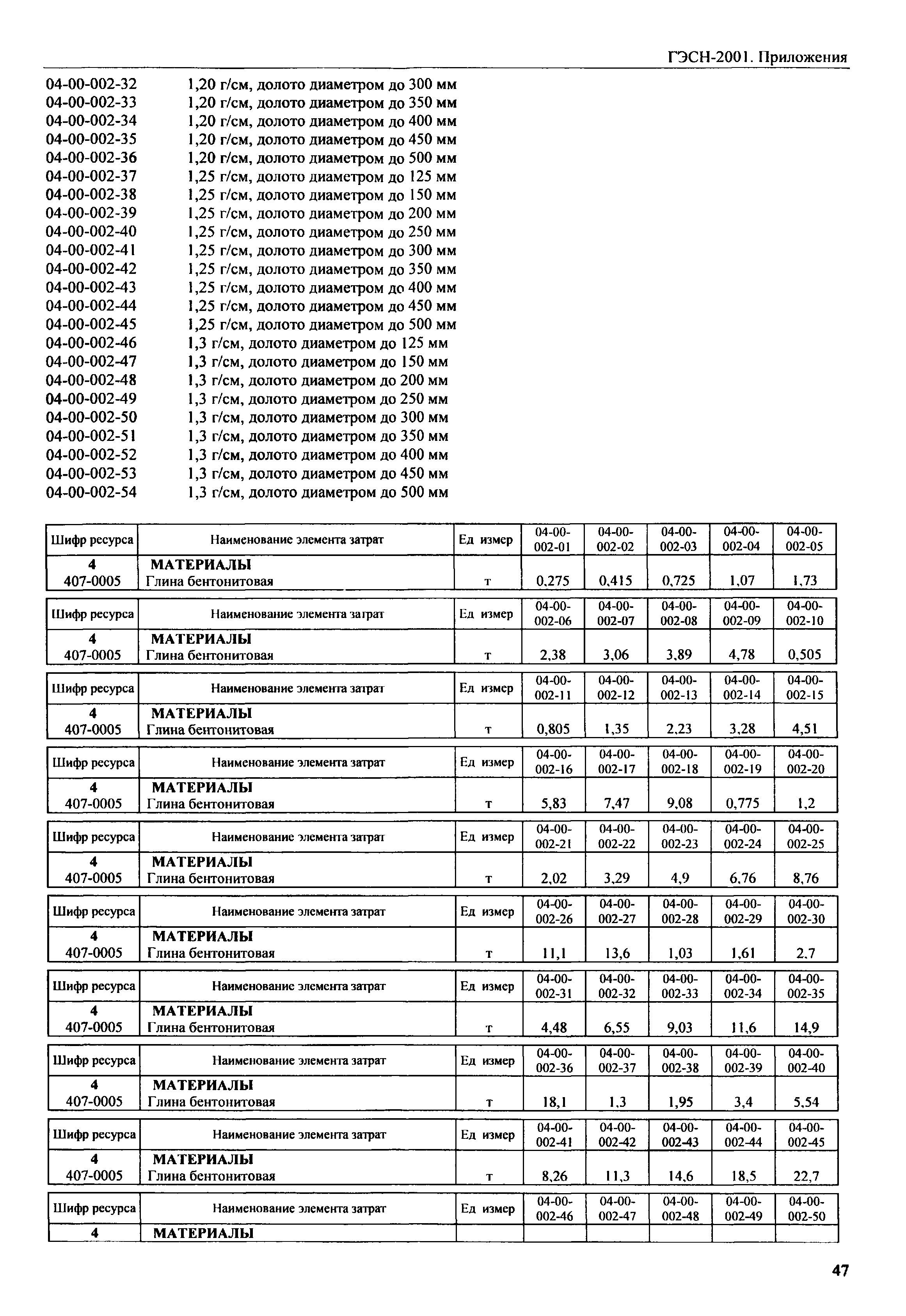 ГЭСН 81-02-Пр-2001