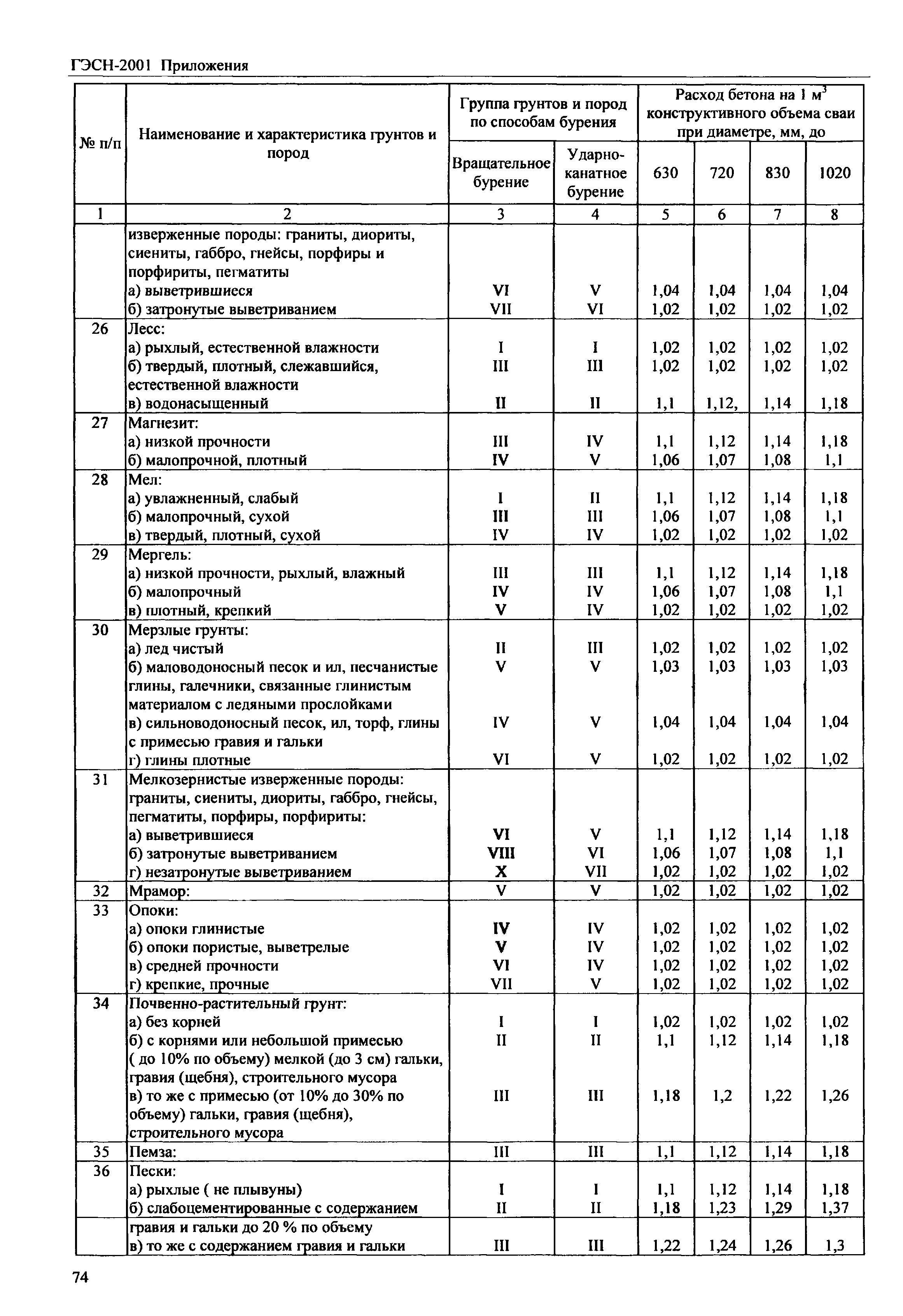 ГЭСН 81-02-Пр-2001