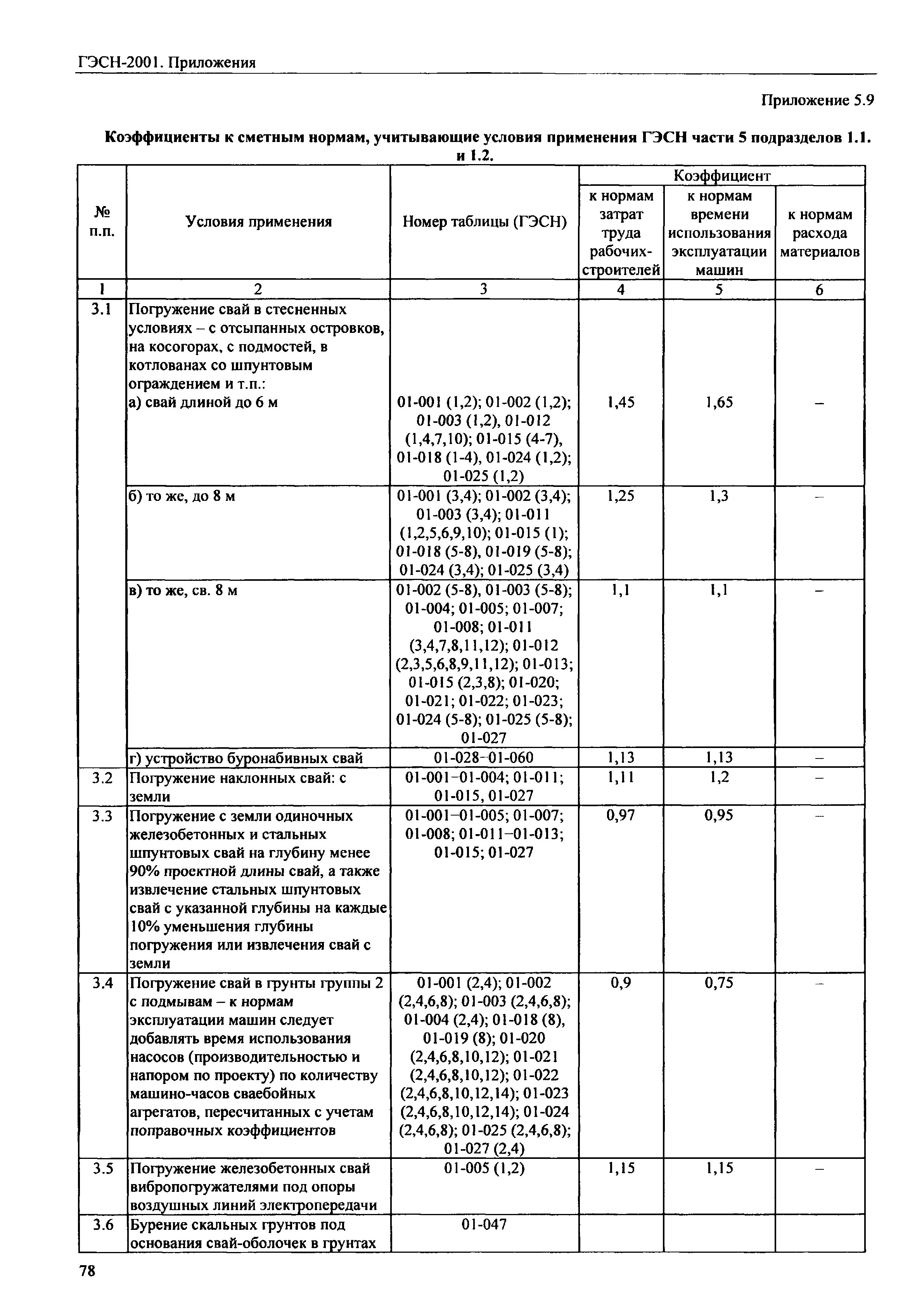 ГЭСН 81-02-Пр-2001