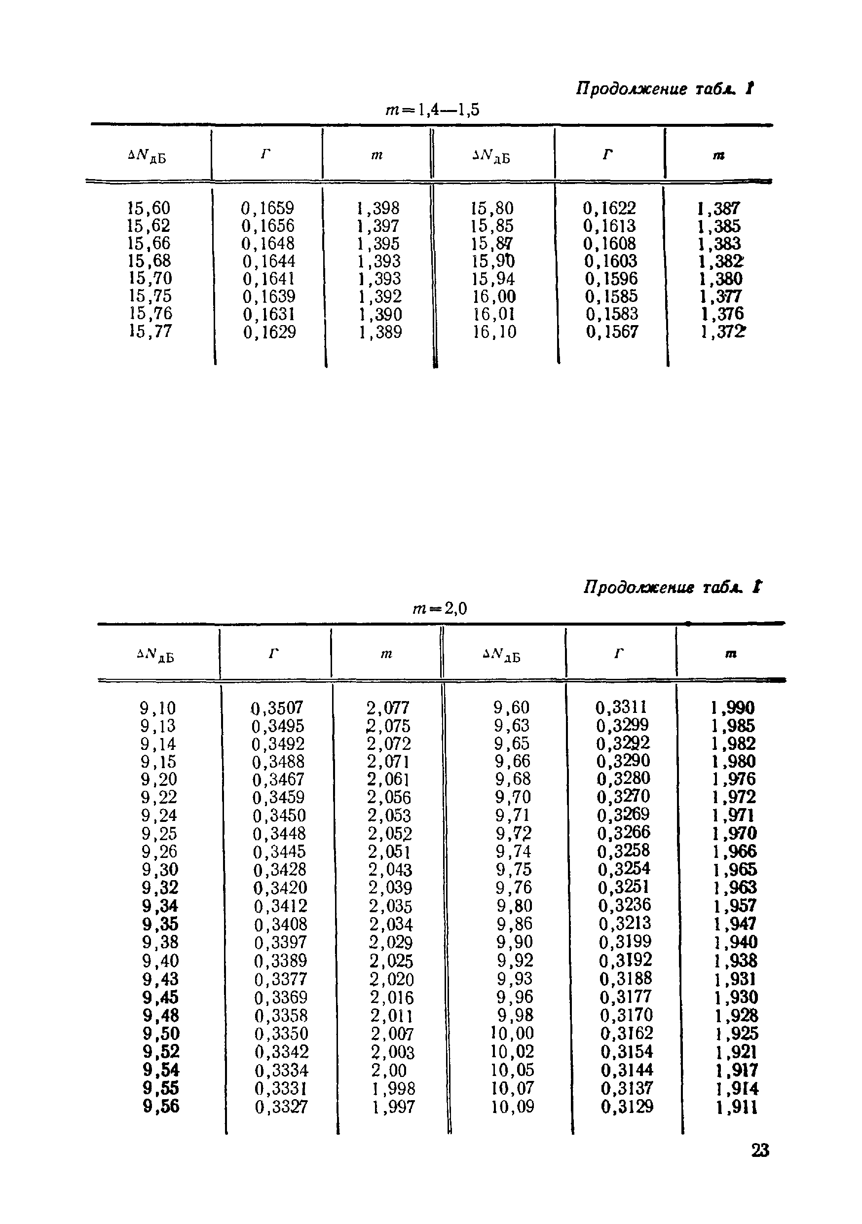 МИ 5-74