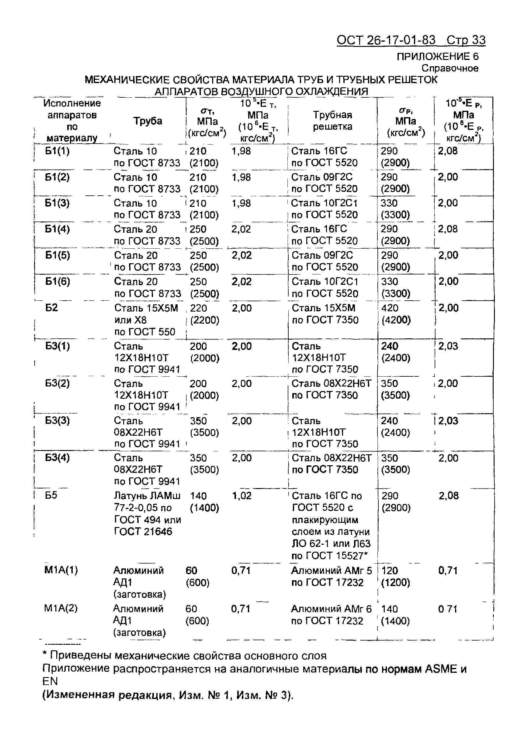 ОСТ 26-17-01-83