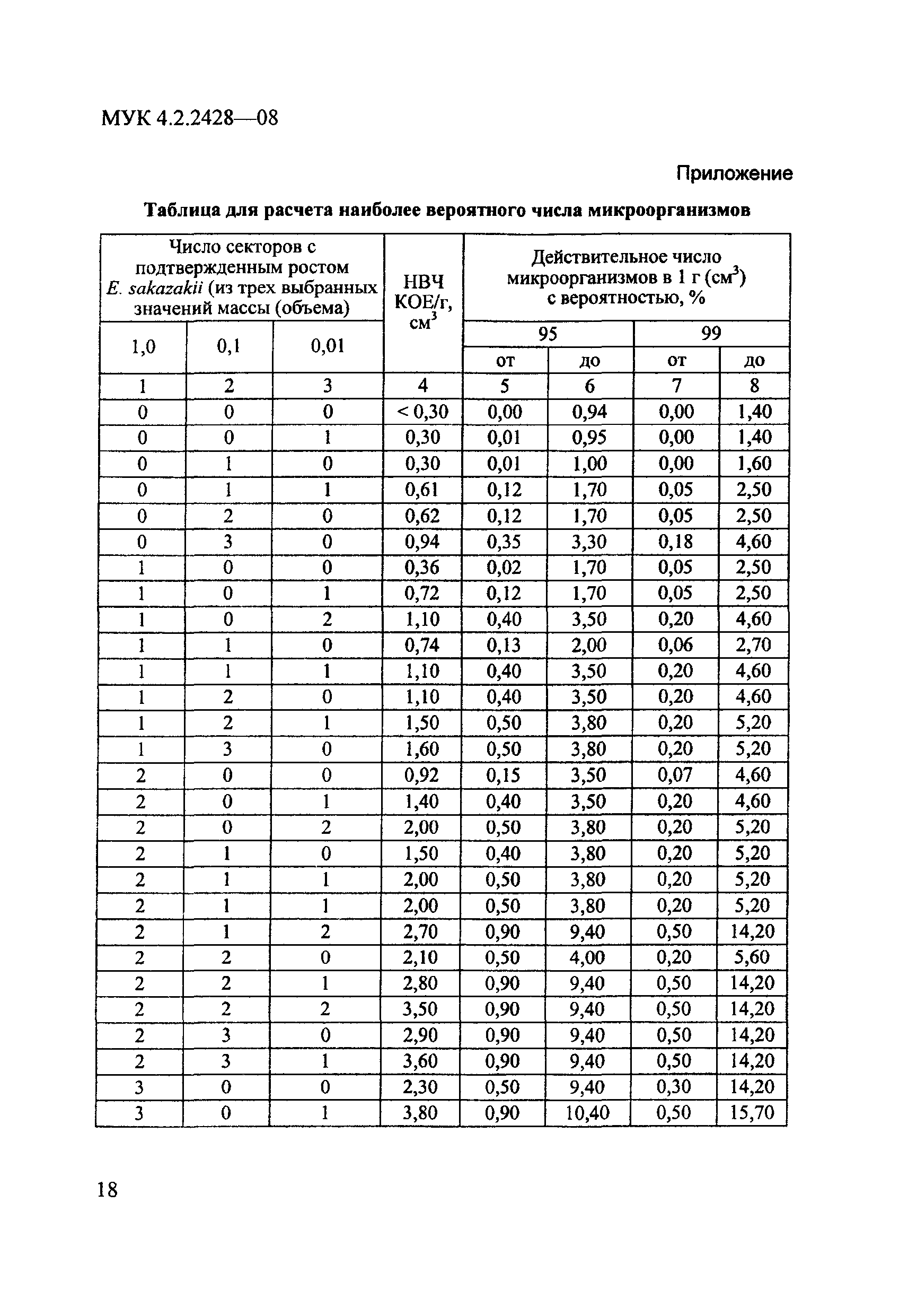 МУК 4.2.2428-08