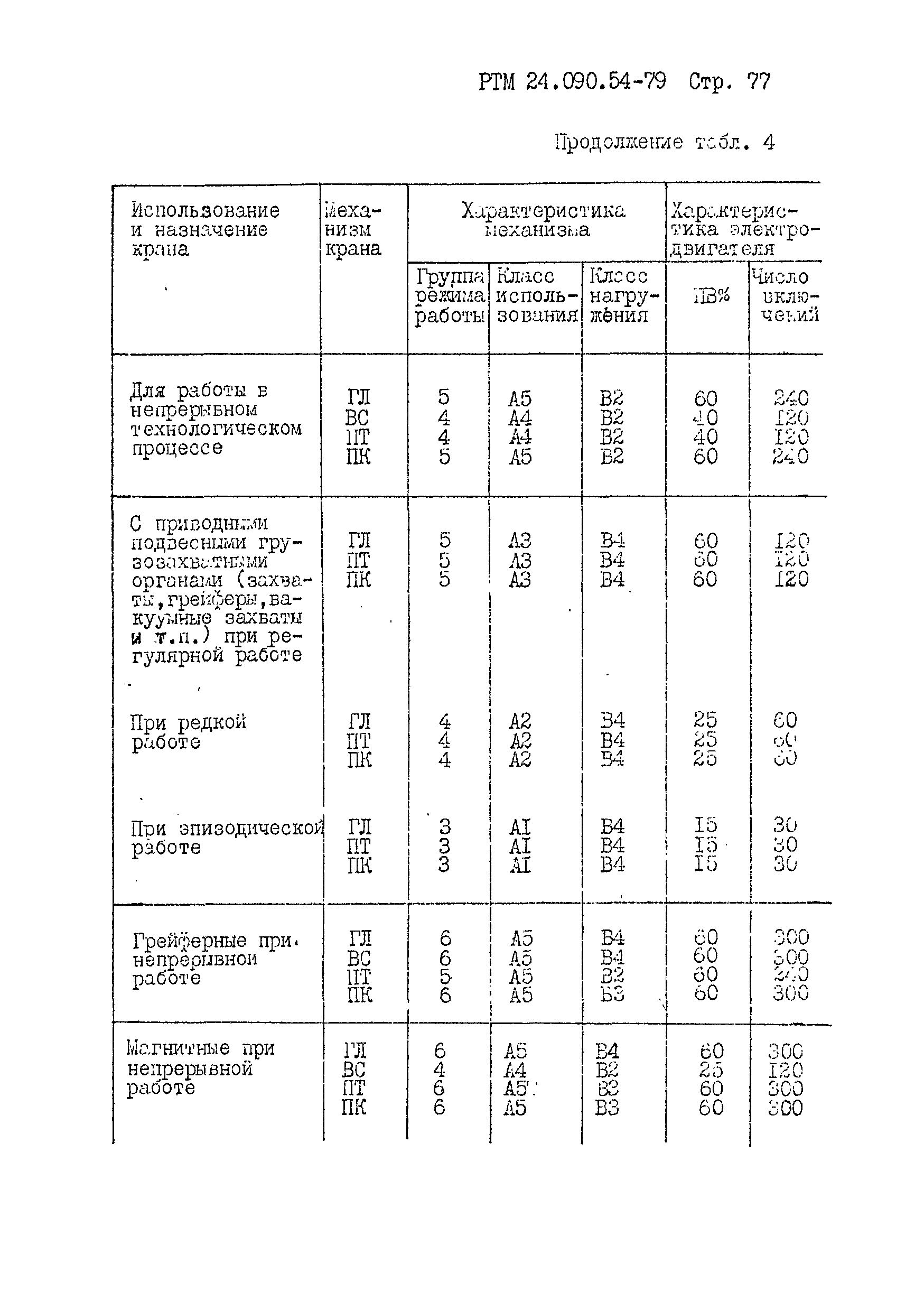 РТМ 24.090.54-79