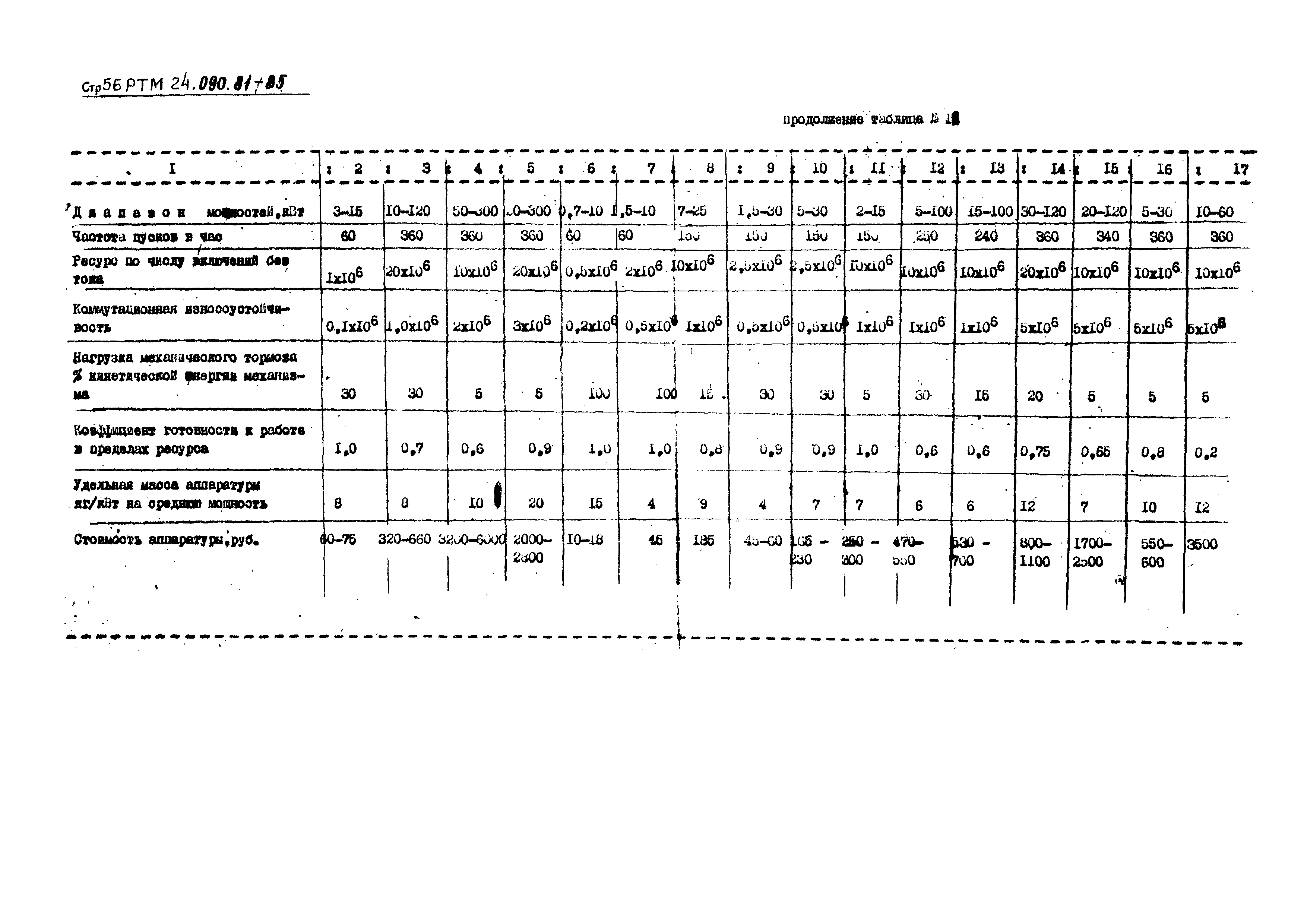 РТМ 24.090.81-85