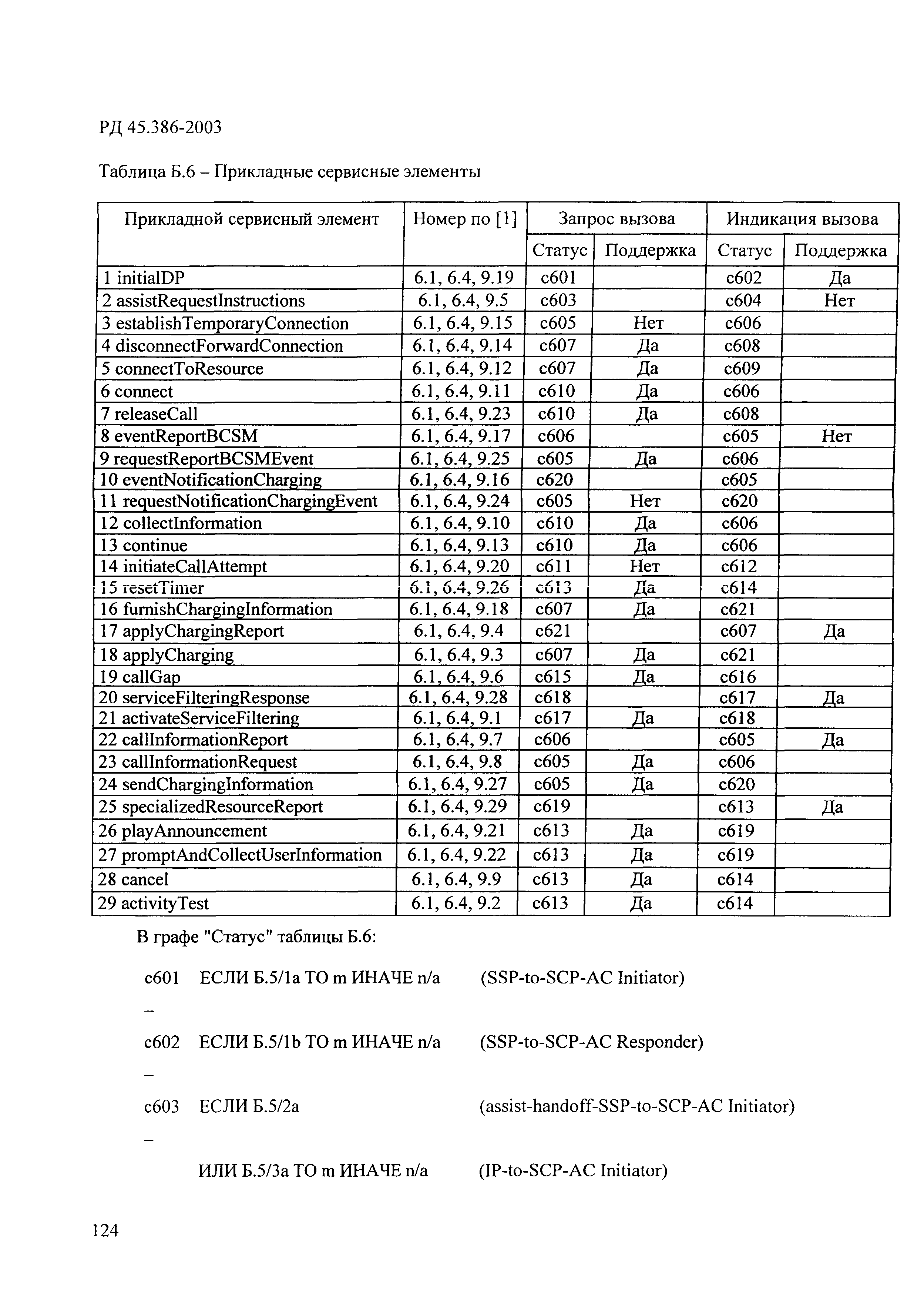 РД 45.386-2003