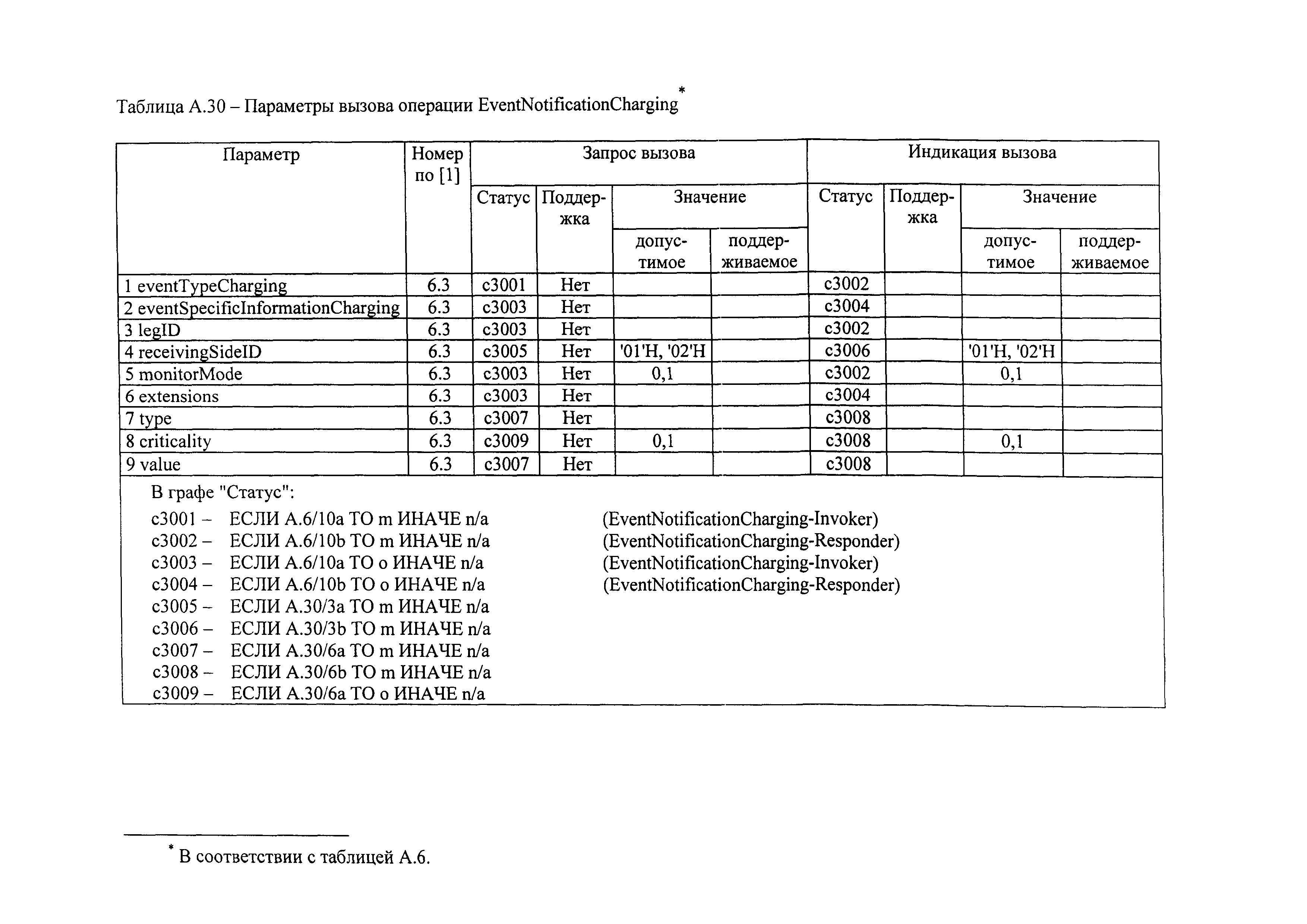 РД 45.386-2003