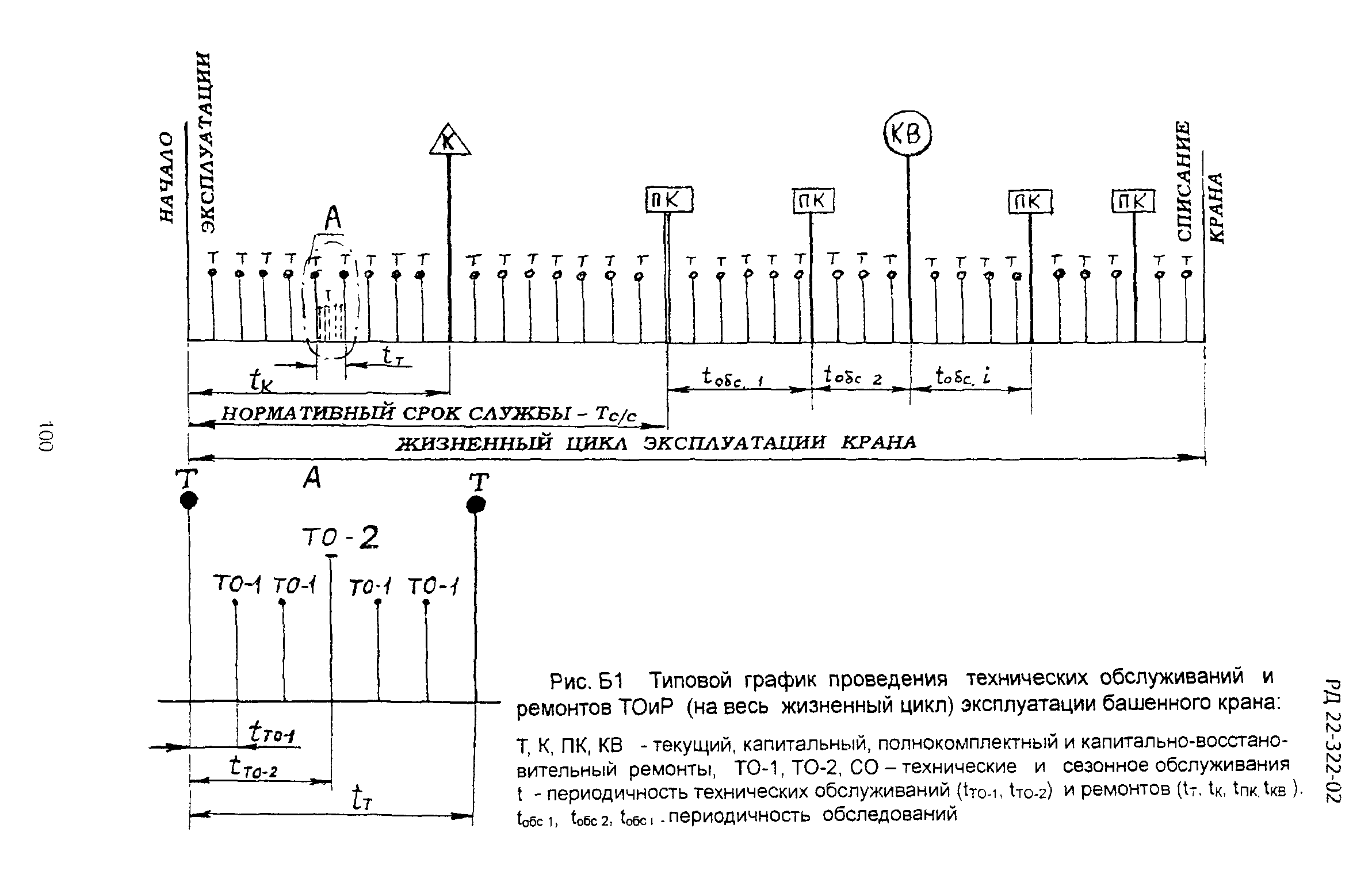 РД 22-322-02