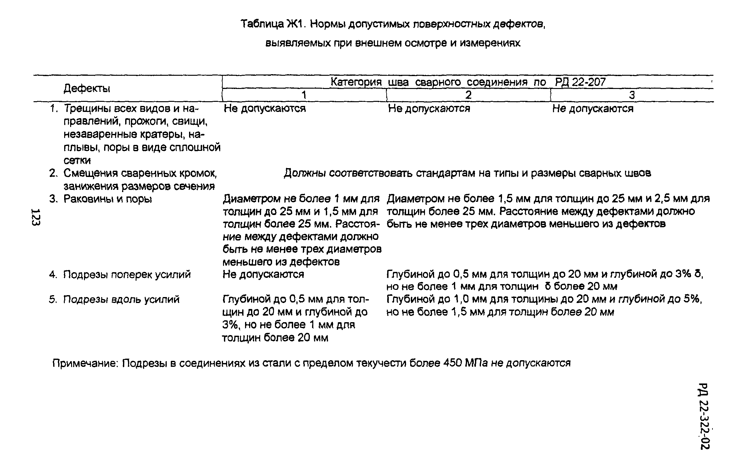 РД 22-322-02