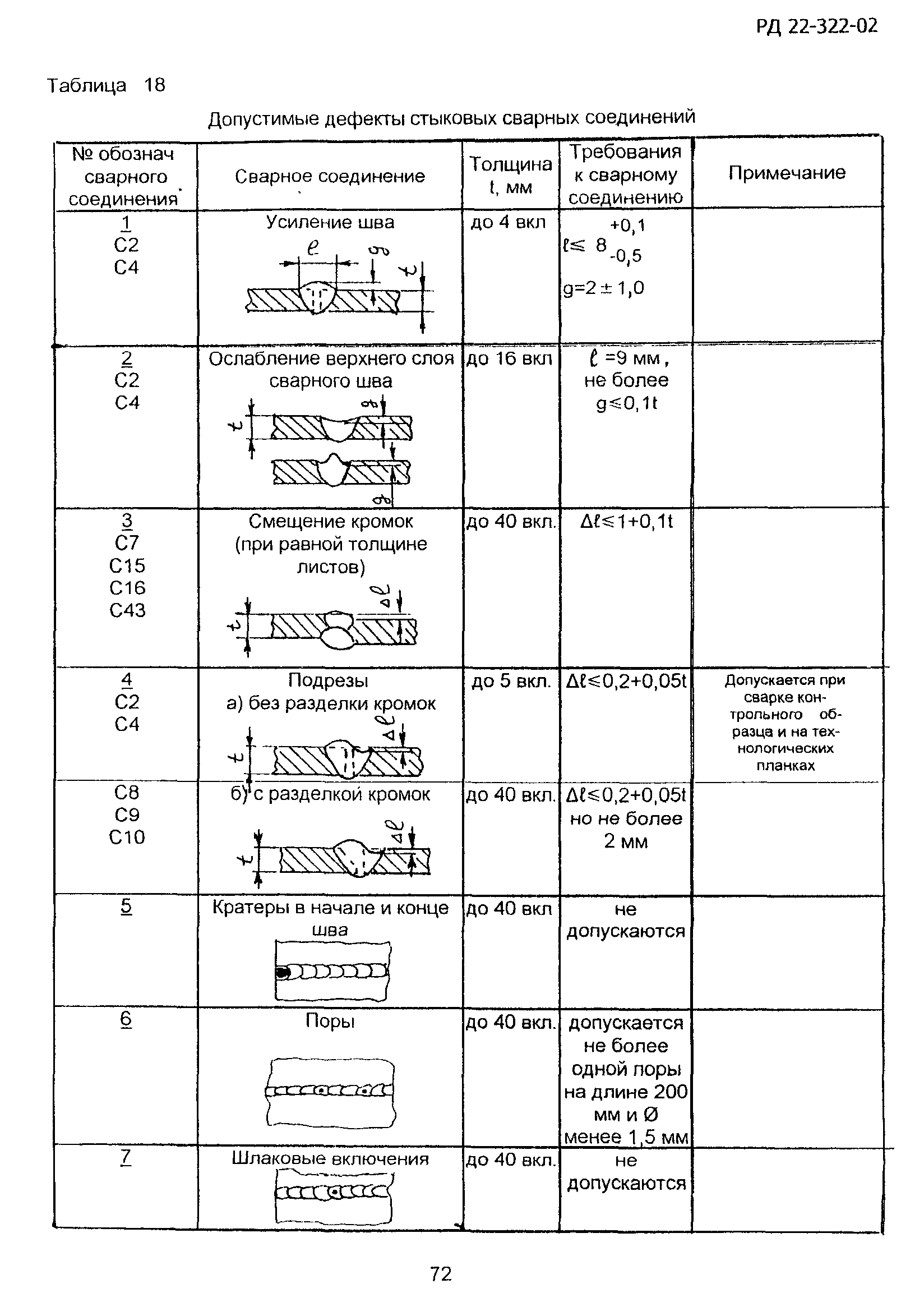 РД 22-322-02