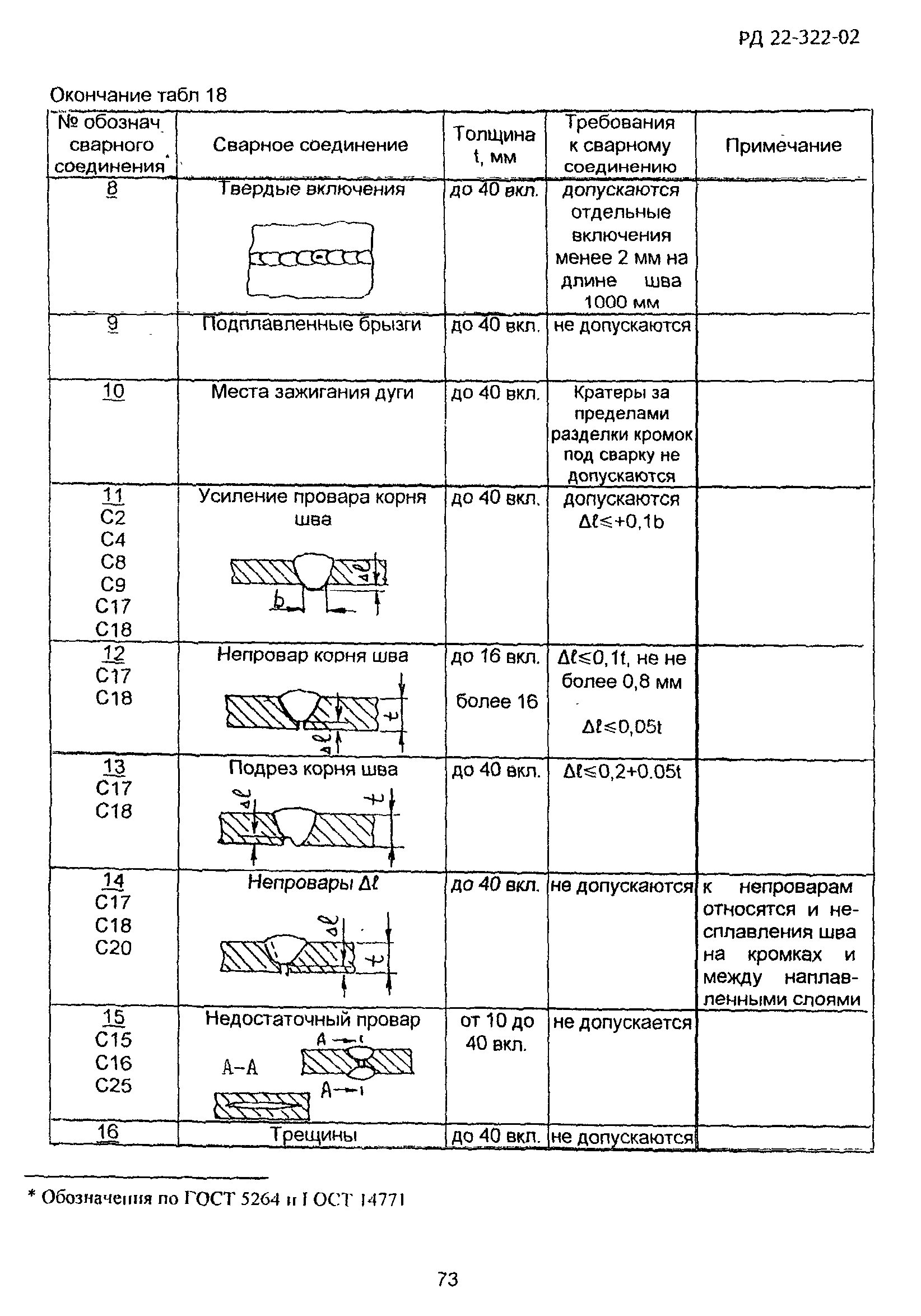 РД 22-322-02