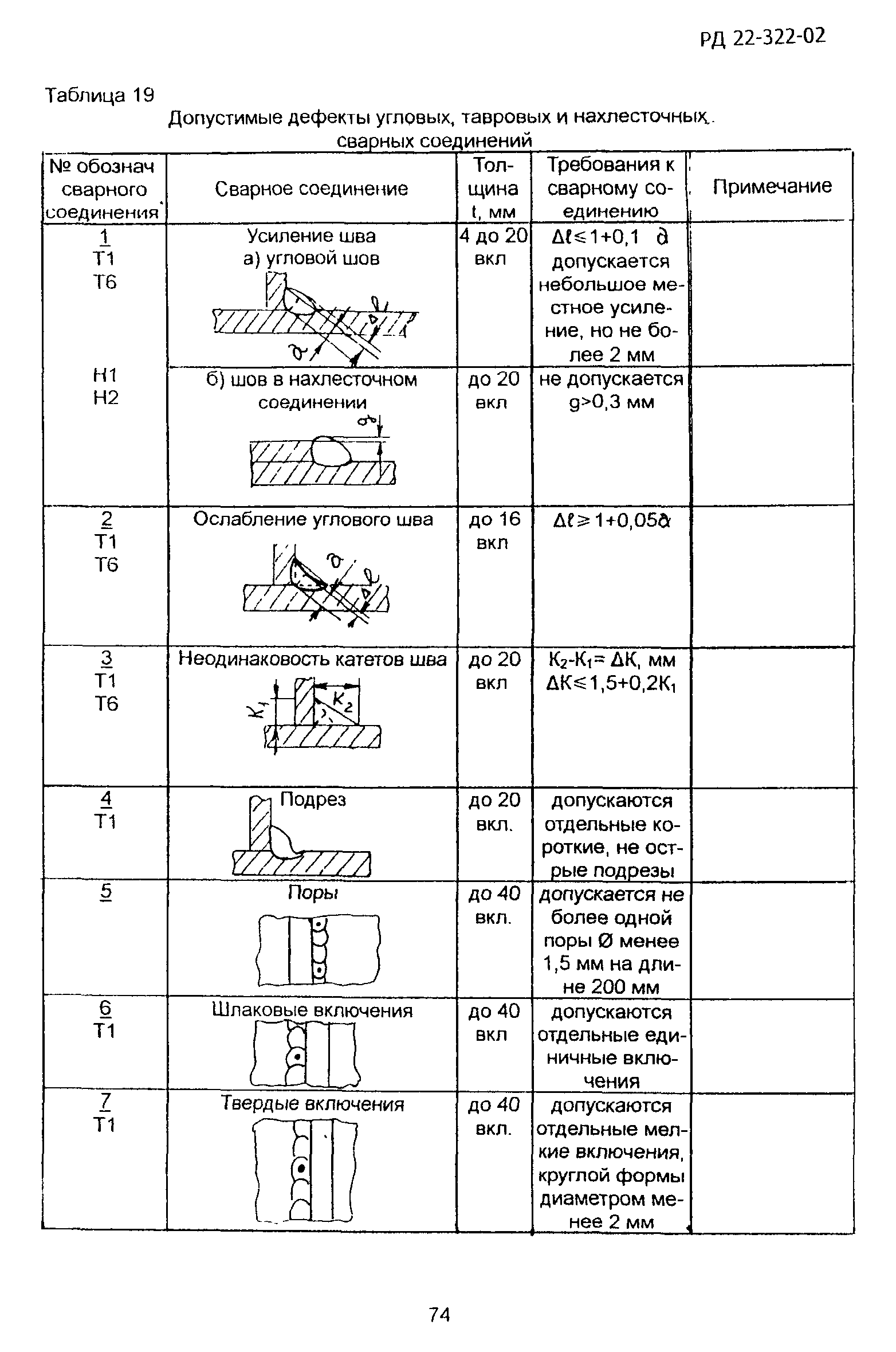 РД 22-322-02