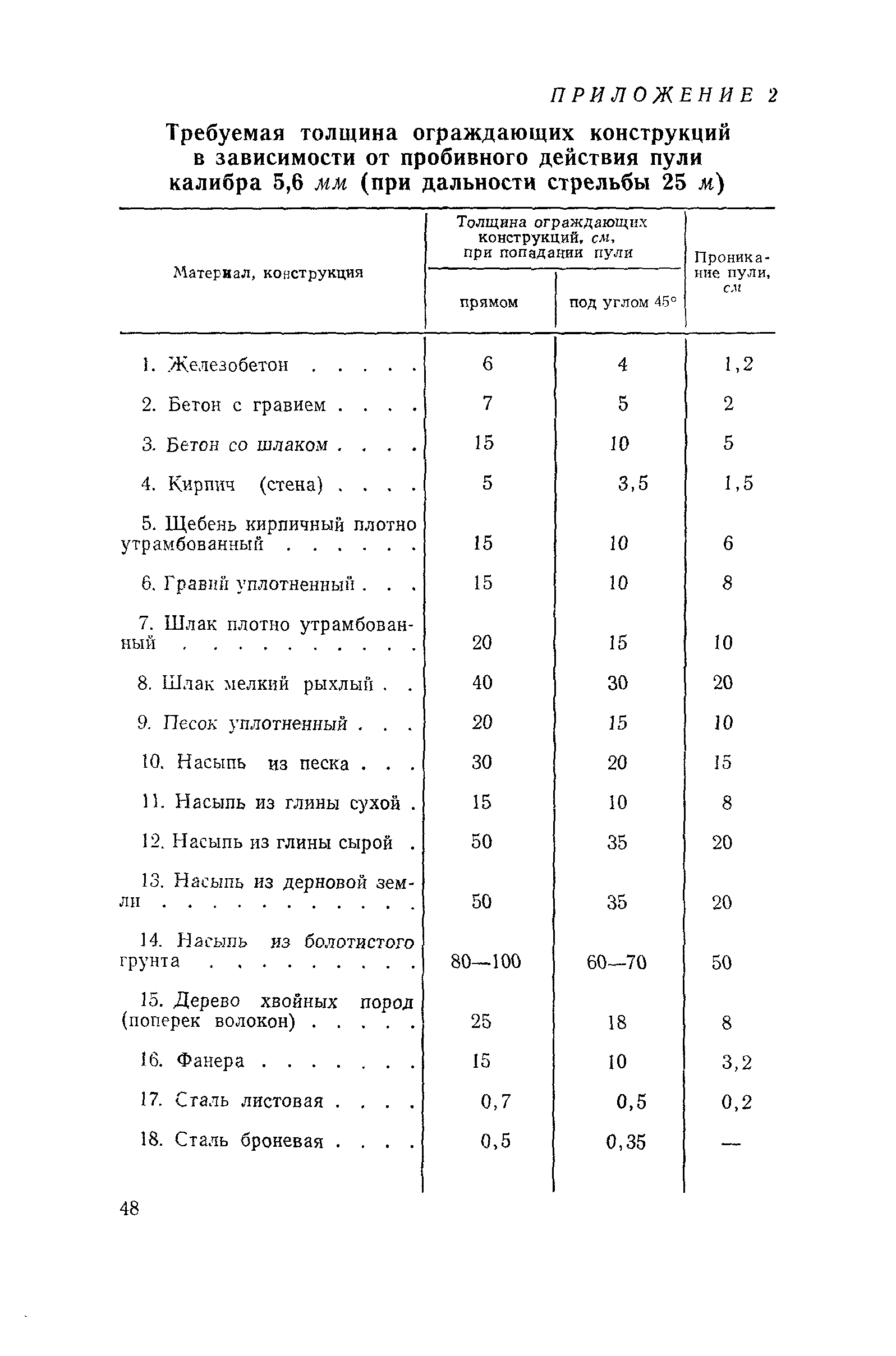 ВСН 6-71/Госгражданстрой