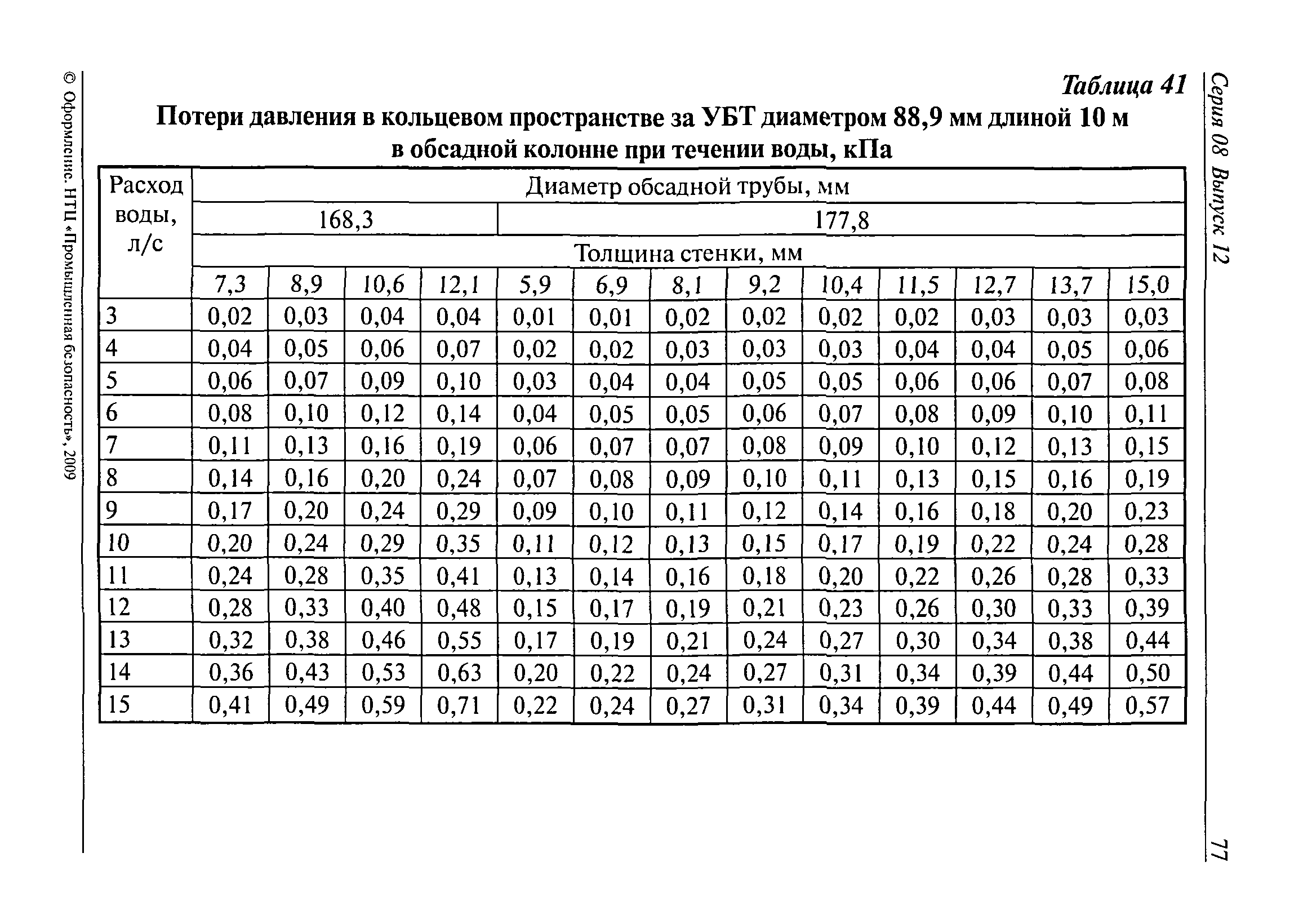 РД 08-625-03