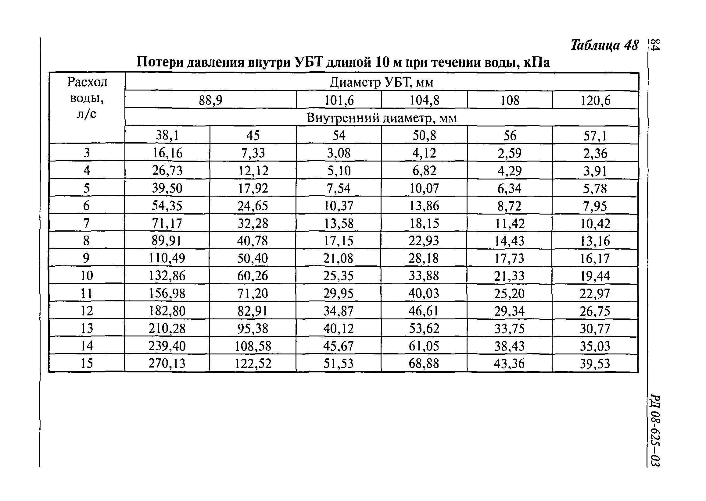 РД 08-625-03