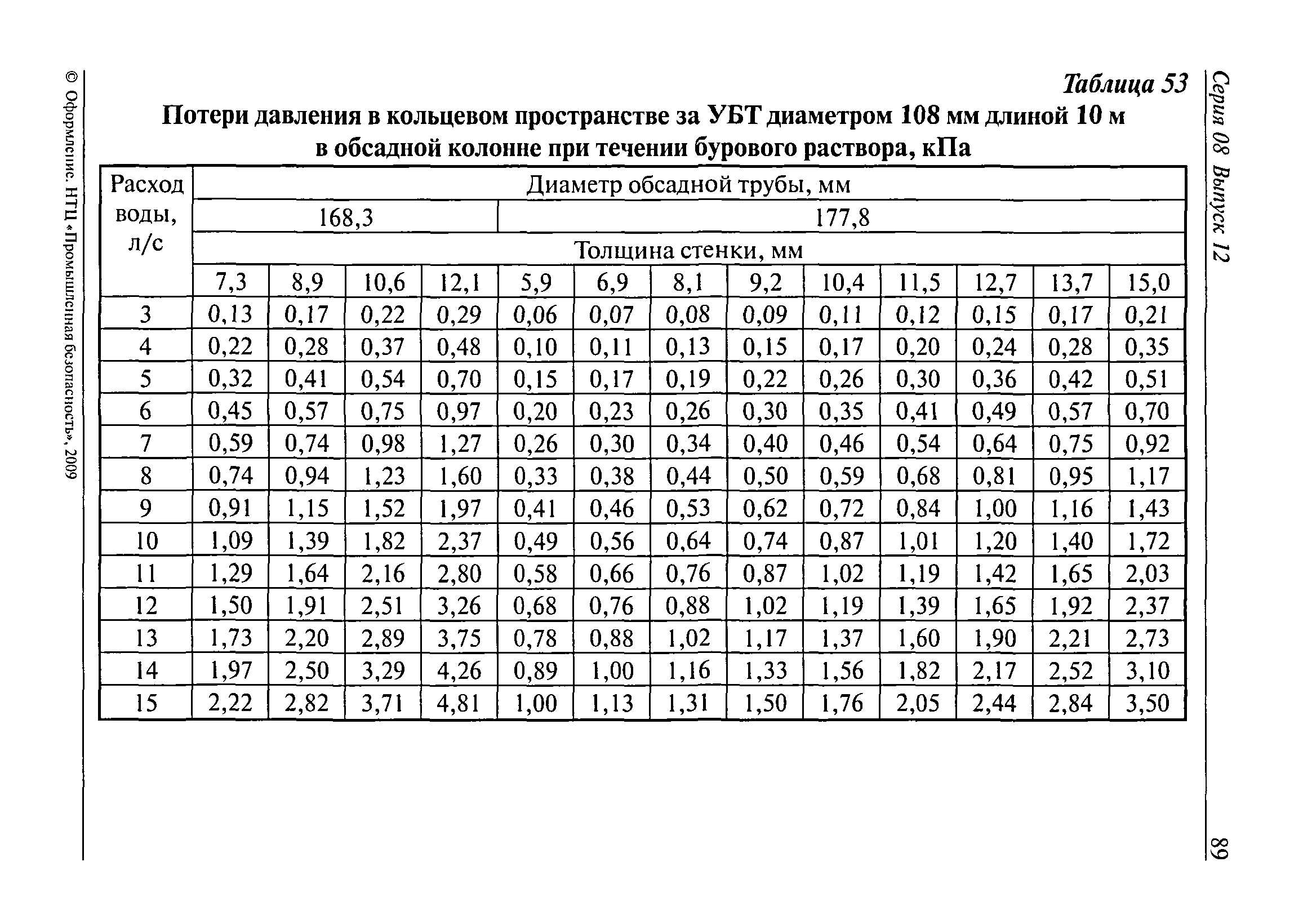 РД 08-625-03