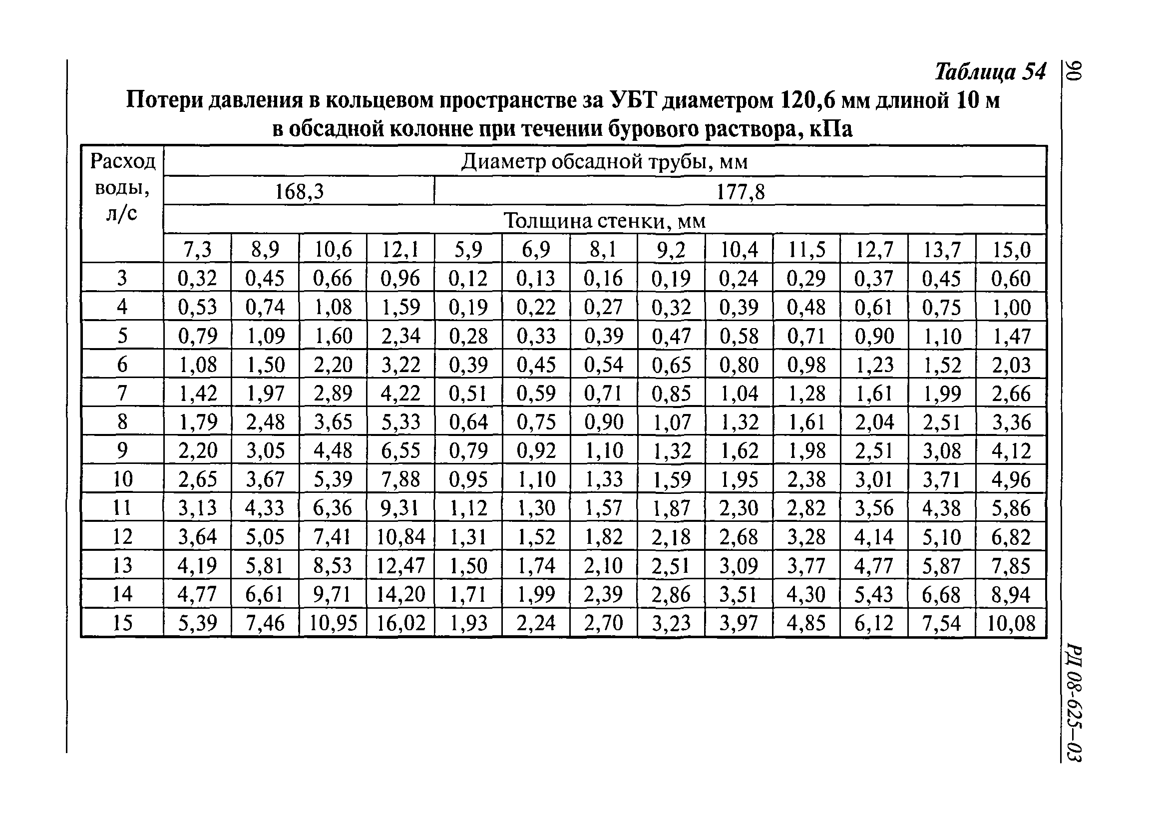РД 08-625-03