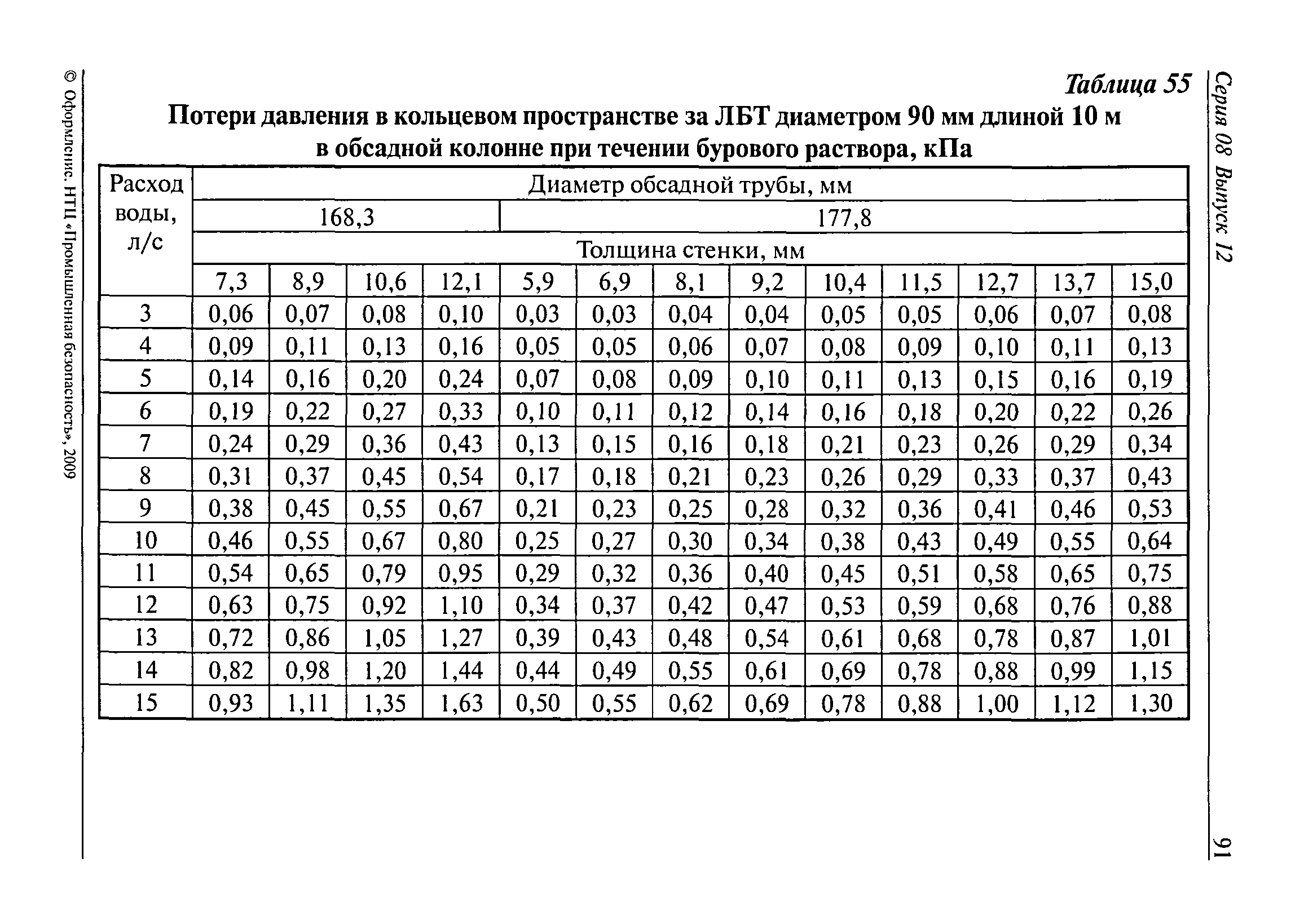 РД 08-625-03