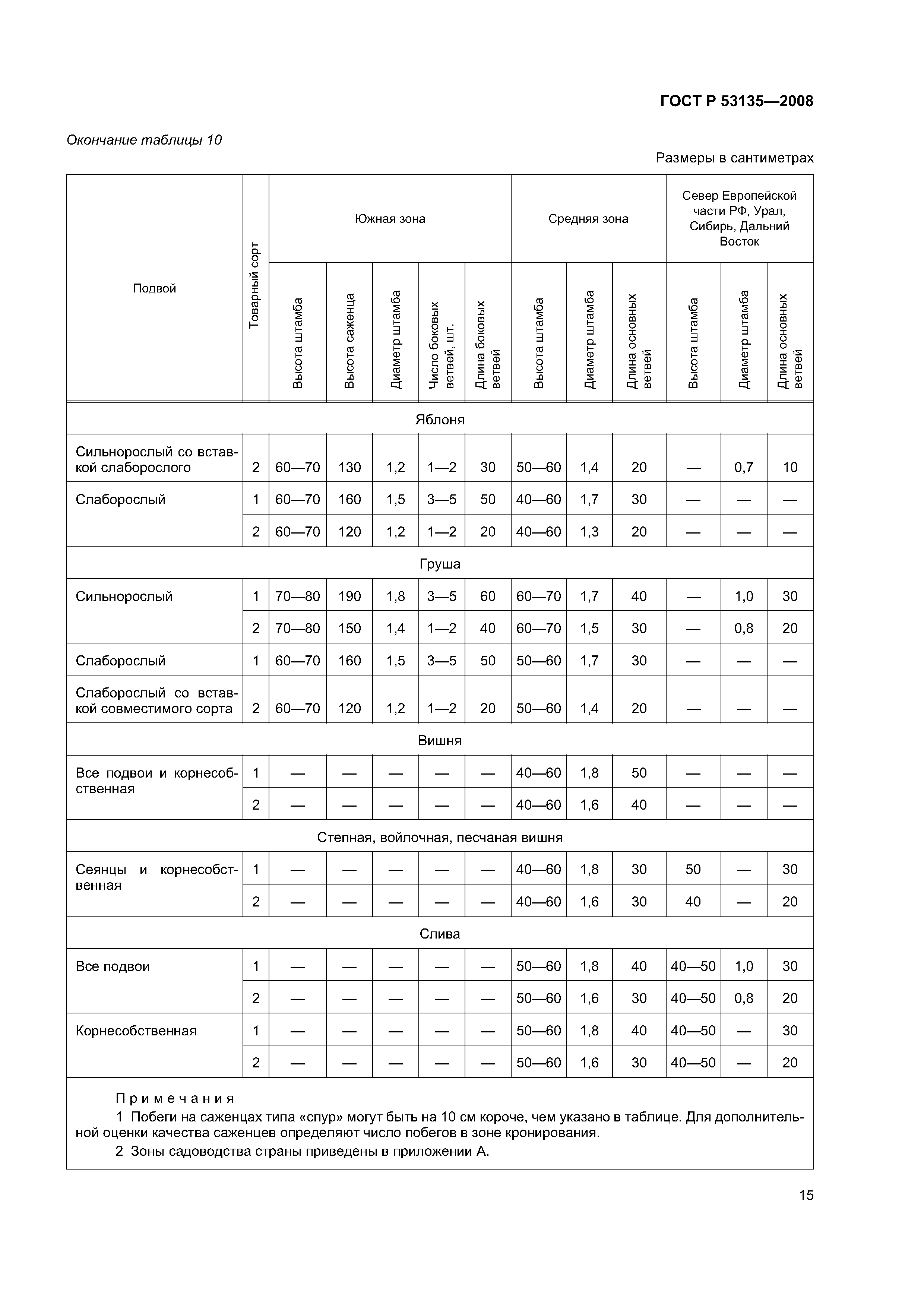 ГОСТ Р 53135-2008