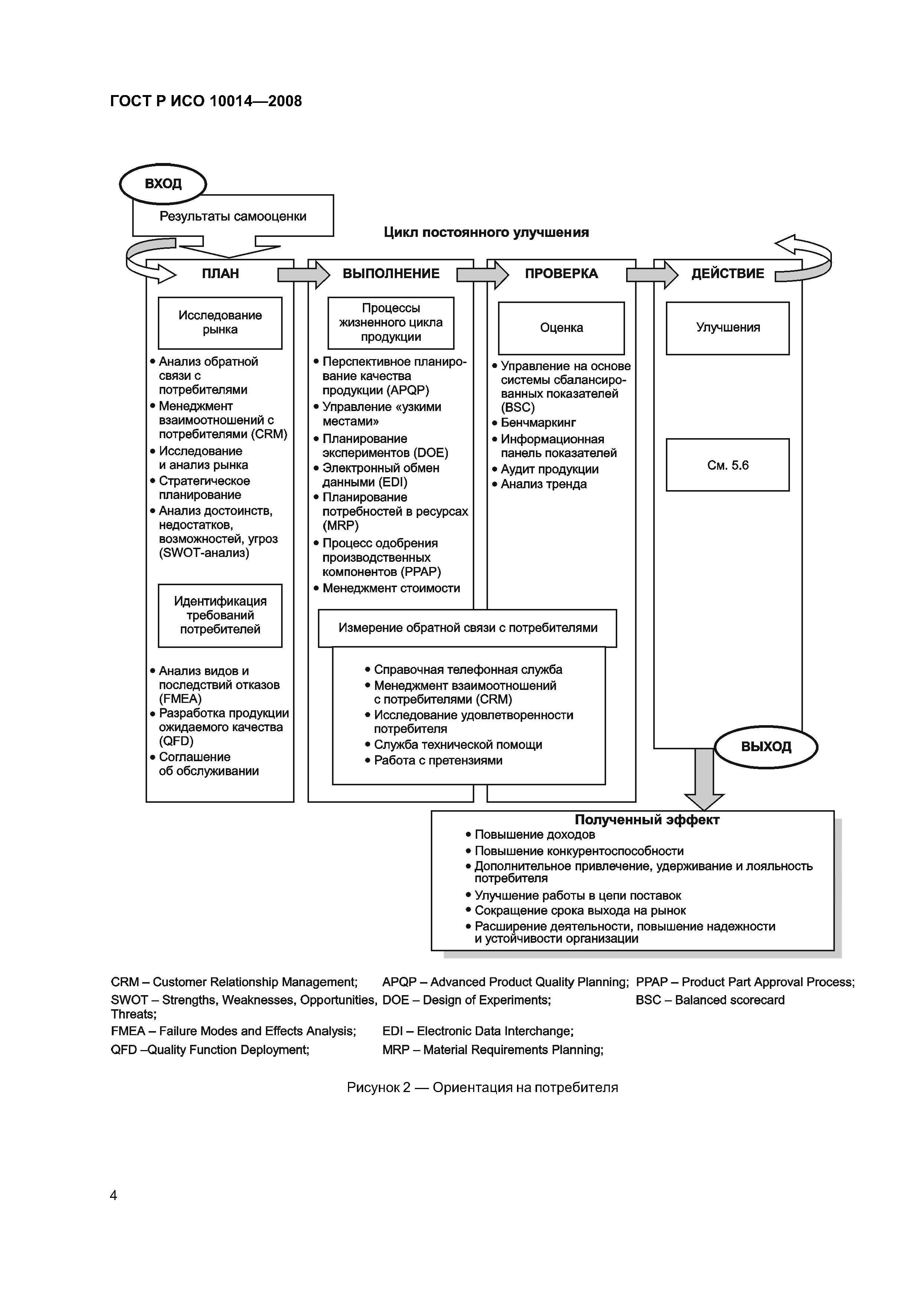 ГОСТ Р ИСО 10014-2008