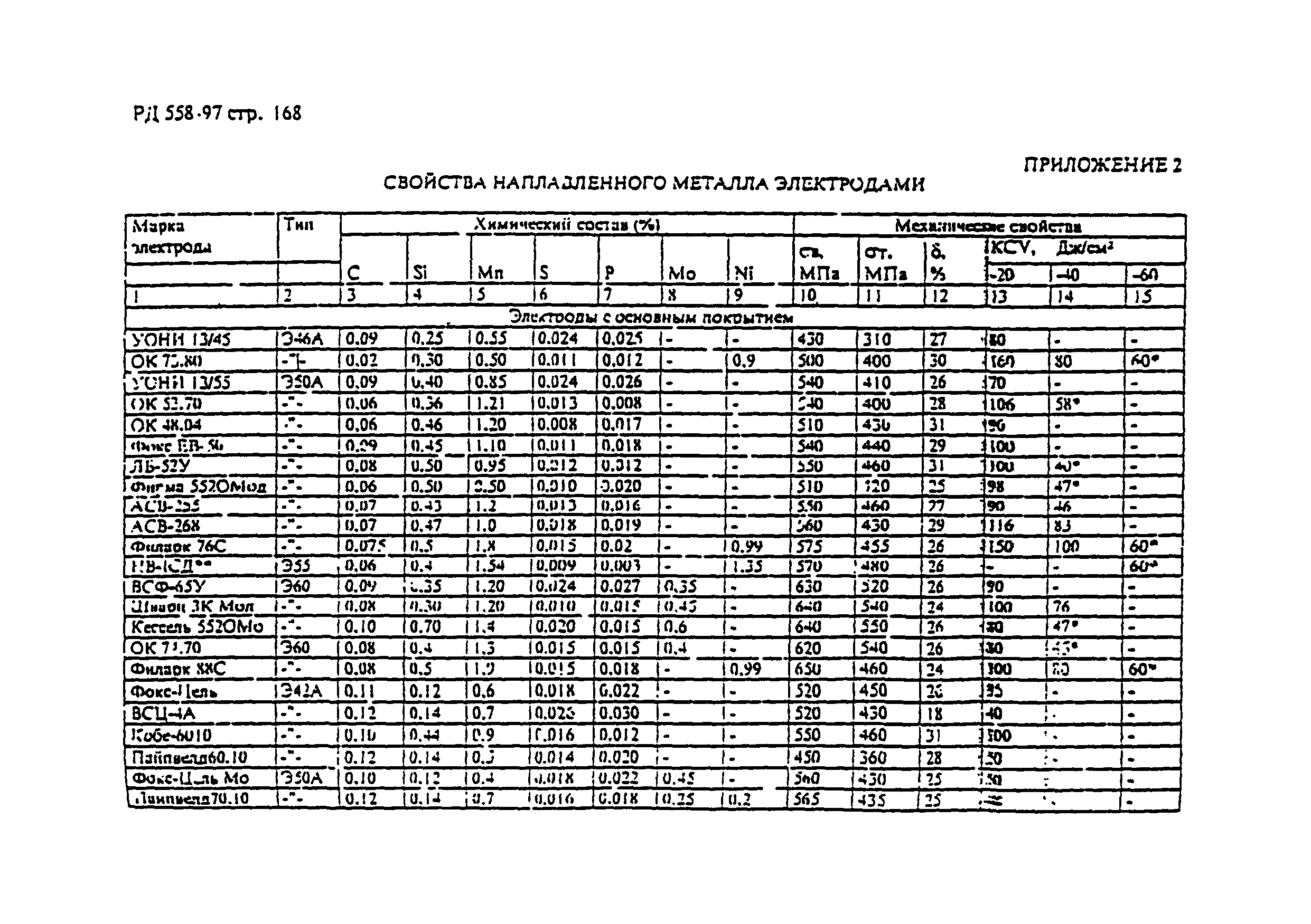 РД 558-97